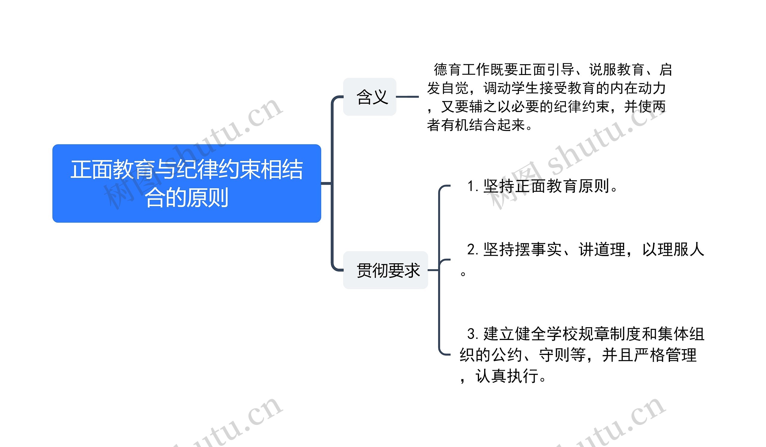 正面教育与纪律约束相结合的原则思维导图