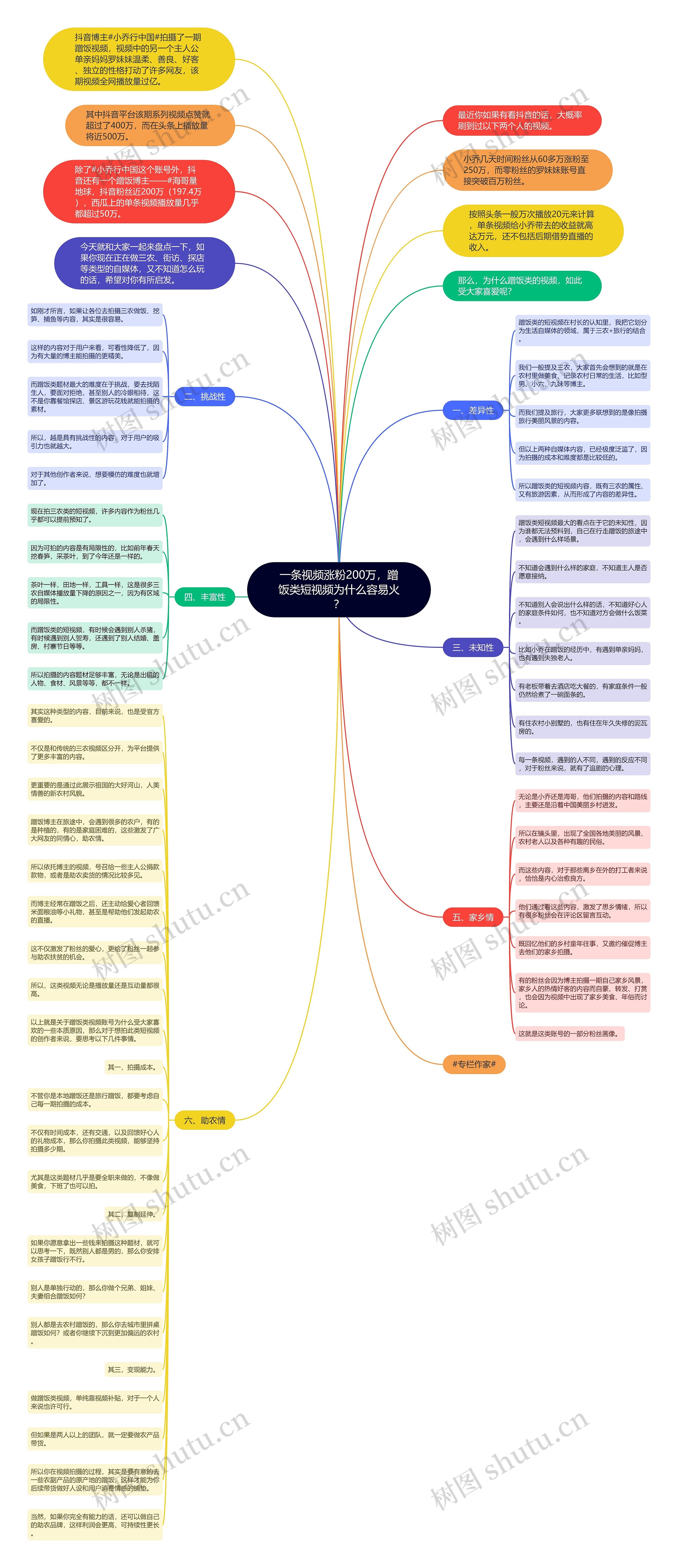 一条视频涨粉200万，蹭饭类短视频为什么容易火？思维导图