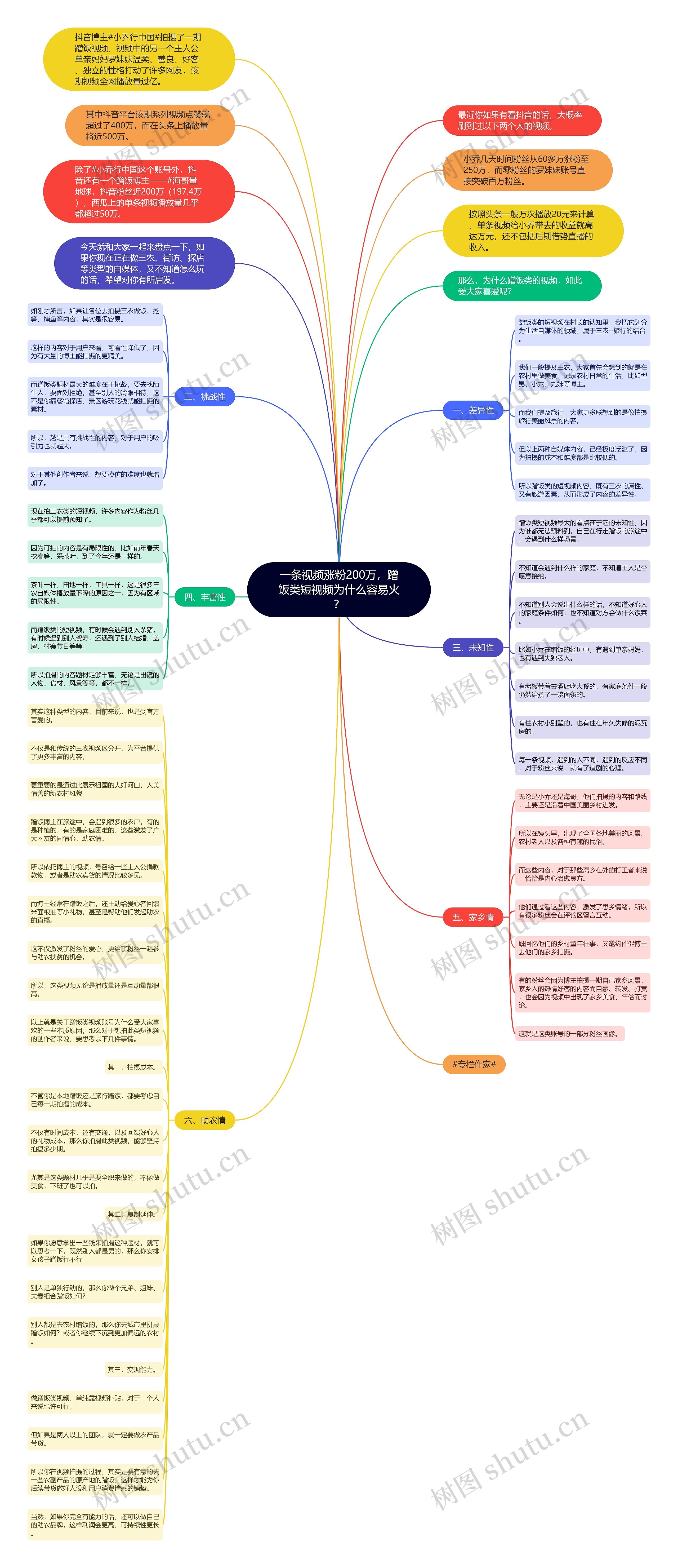 一条视频涨粉200万,蹭饭类短视频为什么容易火?思维导图高清图 一条视频涨粉200万,蹭饭类短视频为什么容易火?思维导图
