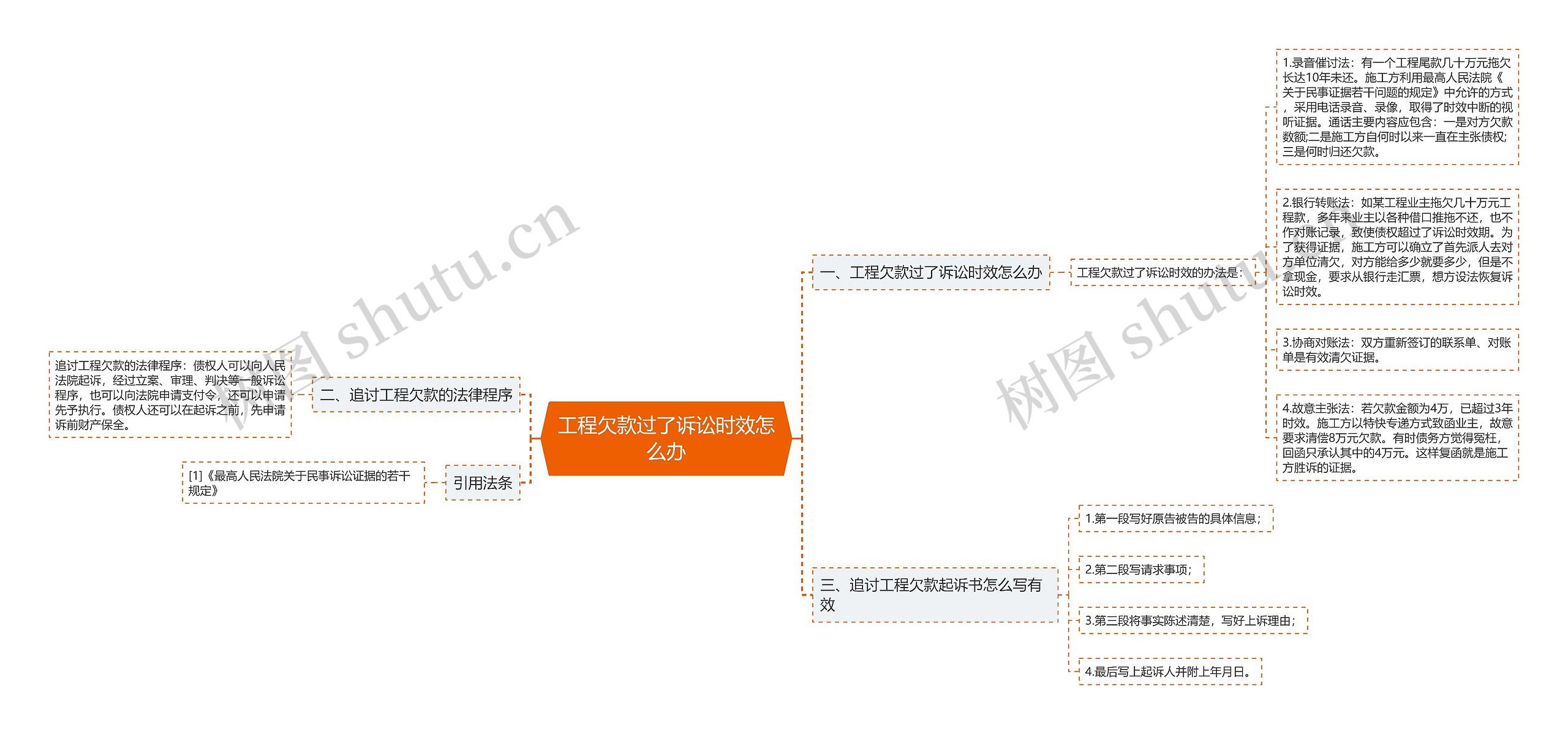 工程欠款过了诉讼时效怎么办思维导图