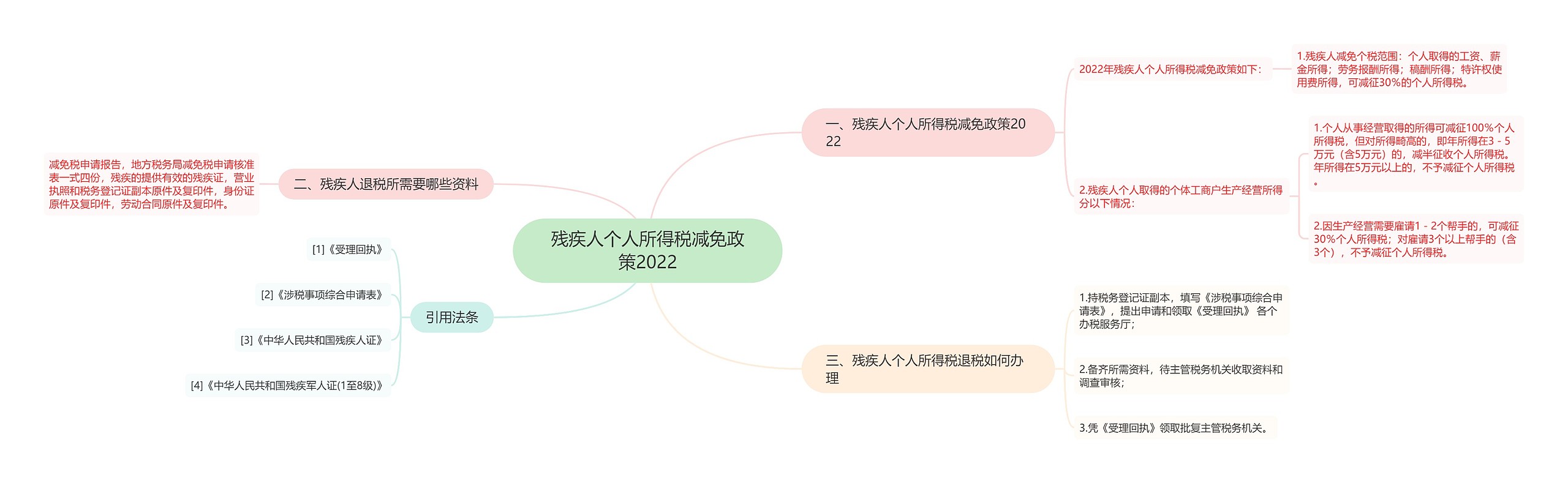 残疾人个人所得税减免政策2022