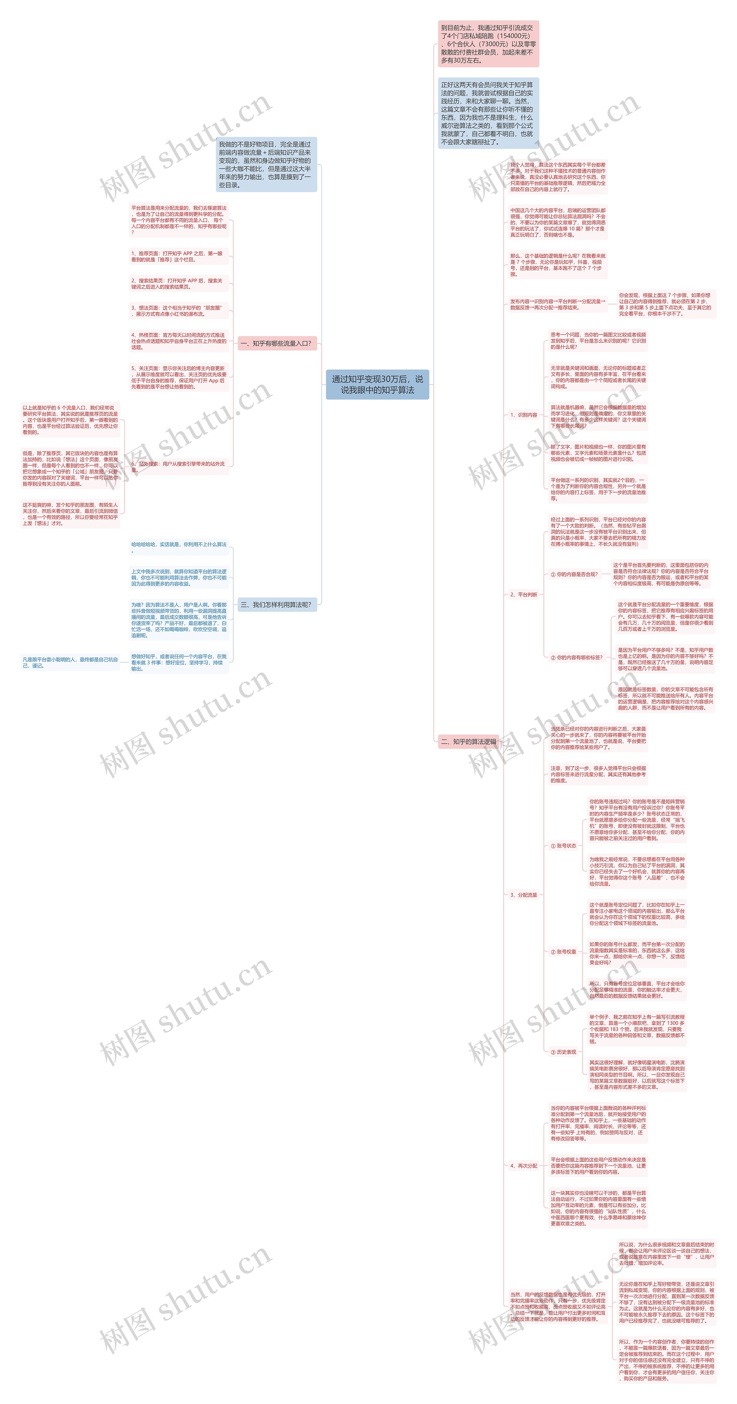 通过知乎变现30万后，说说我眼中的知乎算法思维导图