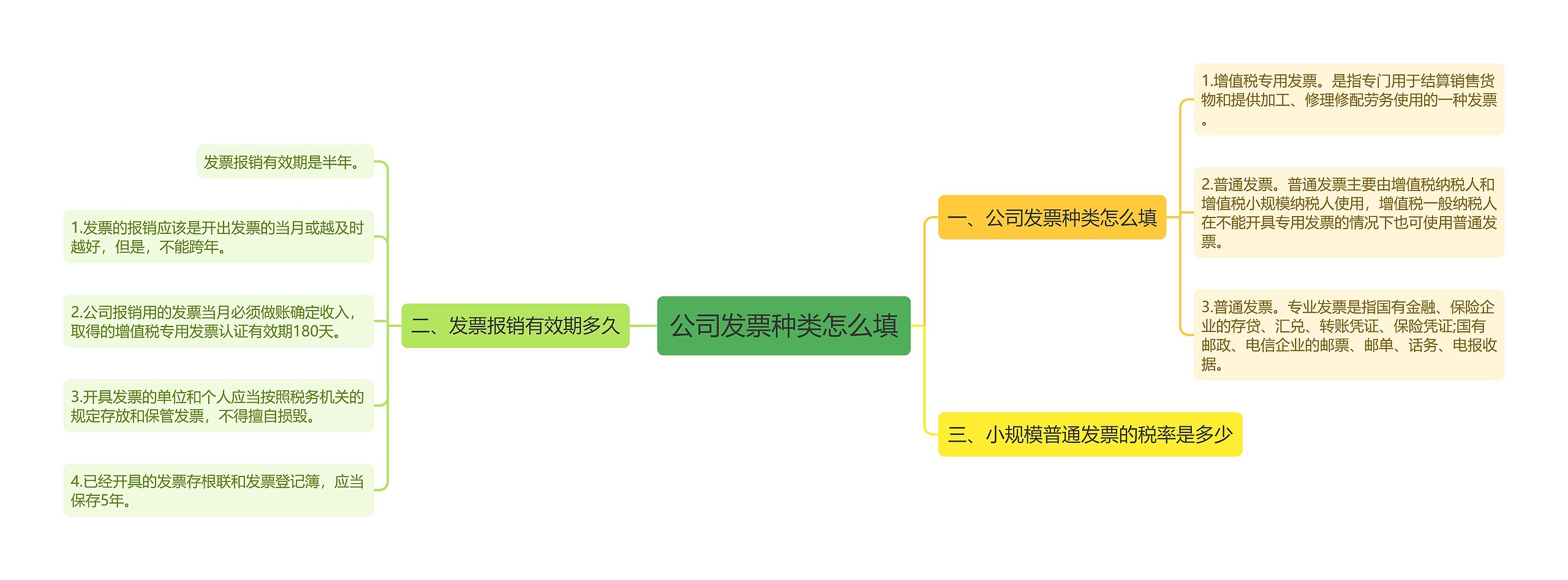 公司发票种类怎么填思维导图