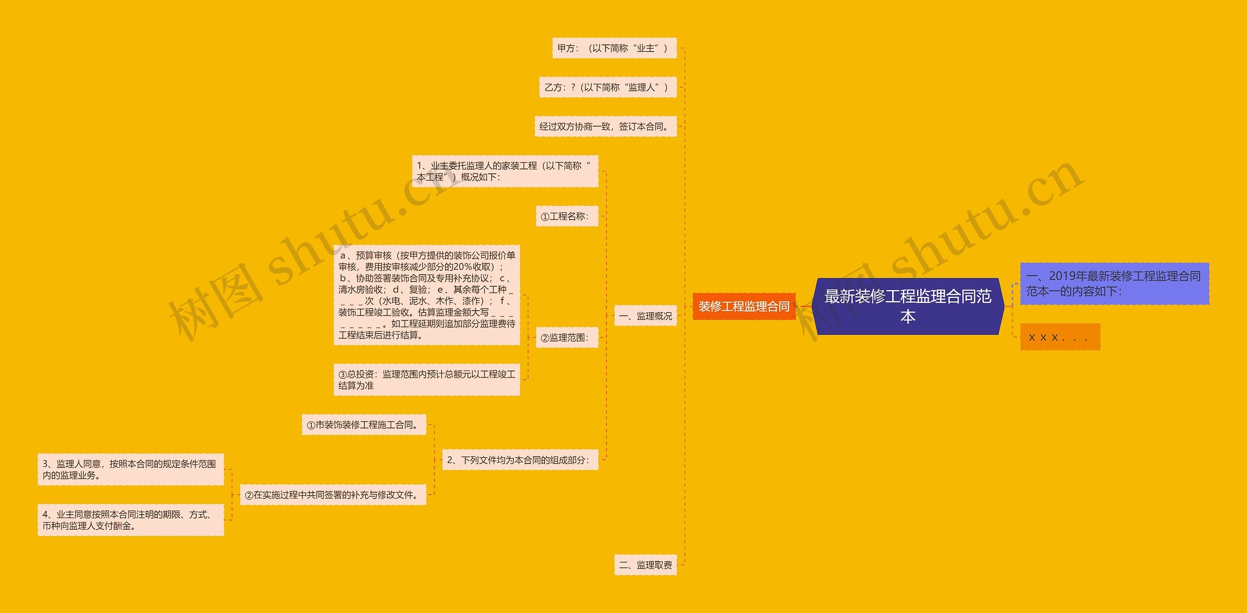 最新装修工程监理合同范本思维导图