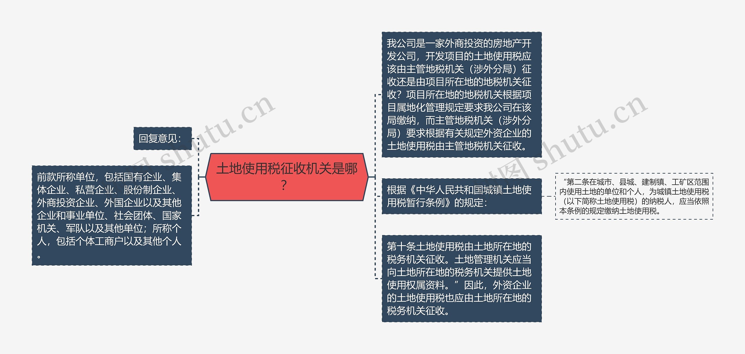 土地使用税征收机关是哪？思维导图