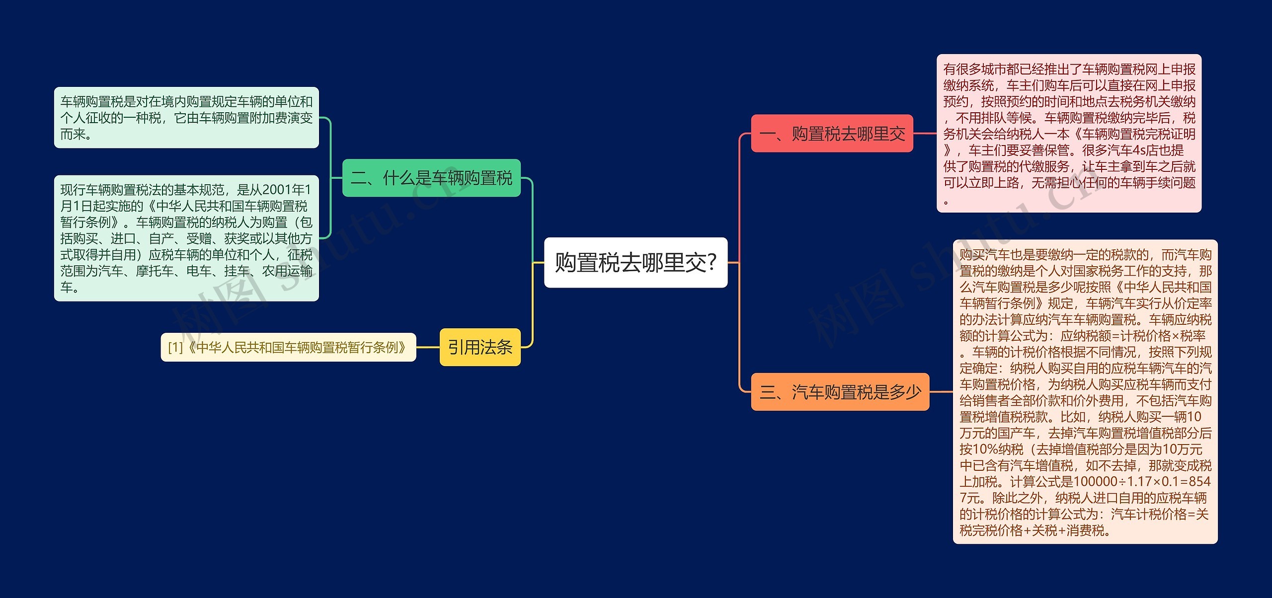 购置税去哪里交?思维导图