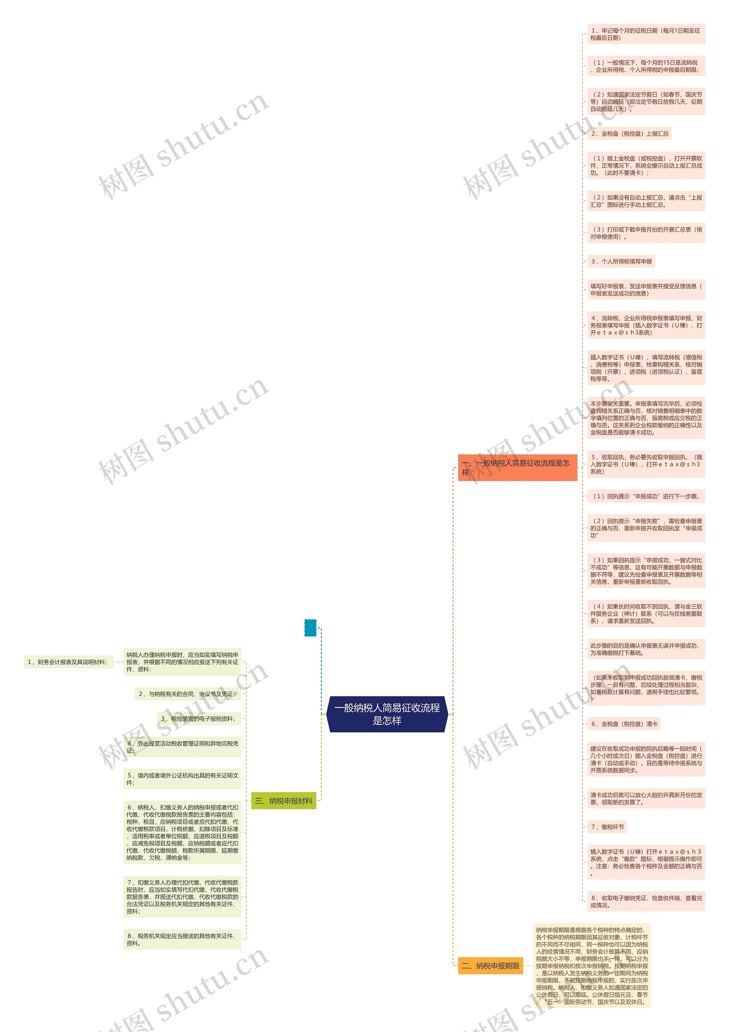 一般纳税人简易征收流程是怎样思维导图