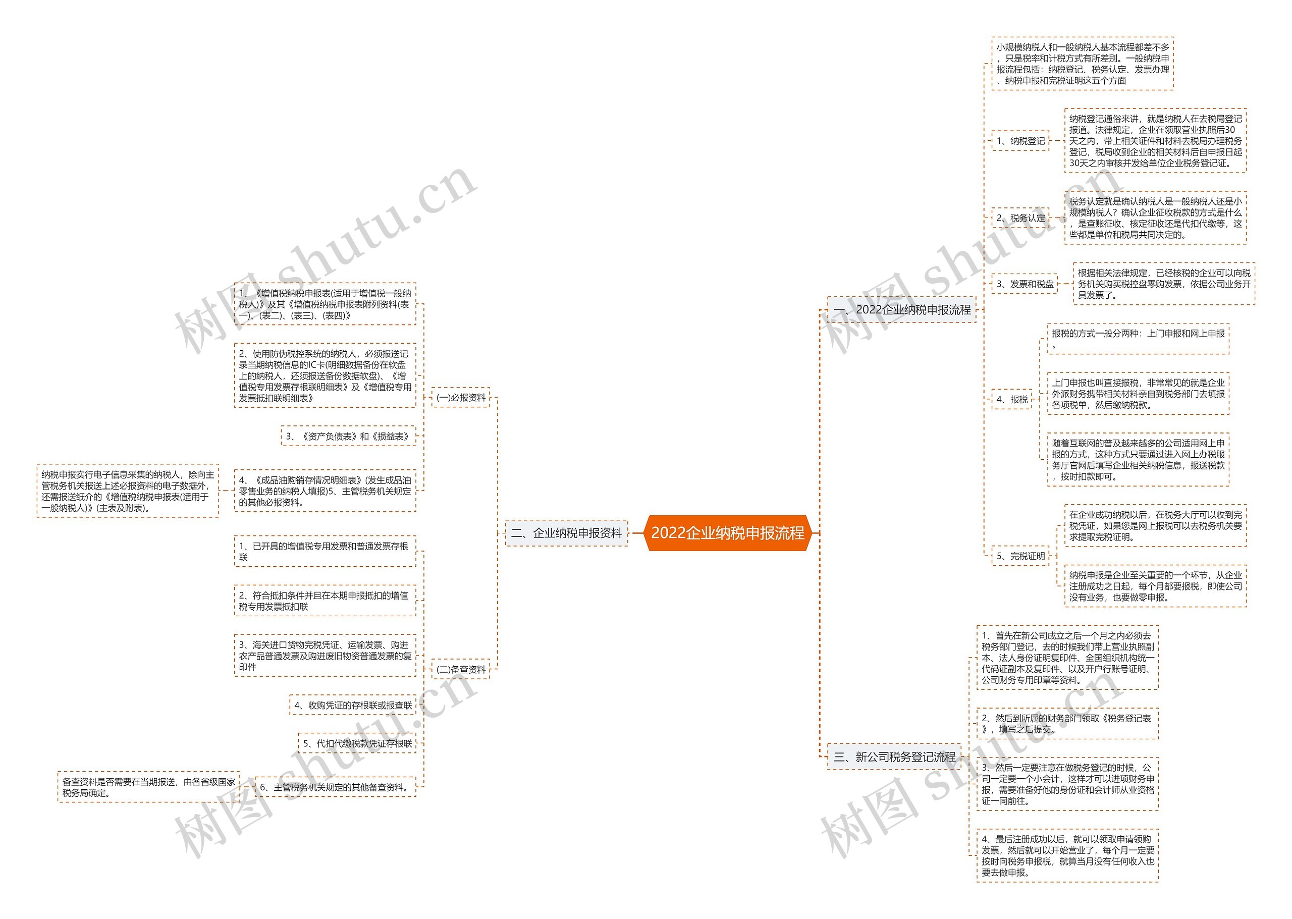 2022企业纳税申报流程思维导图
