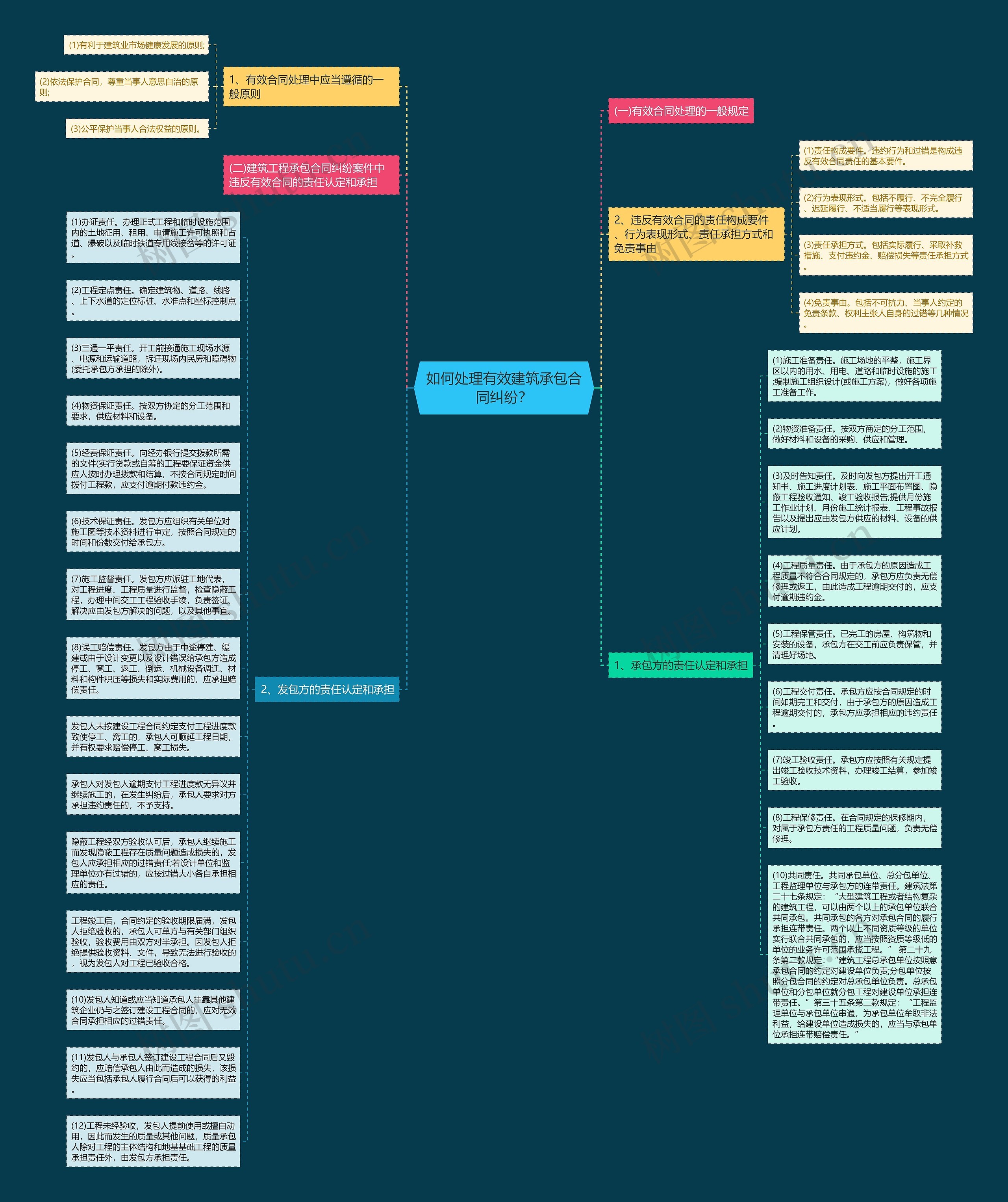 如何处理有效建筑承包合同纠纷？思维导图