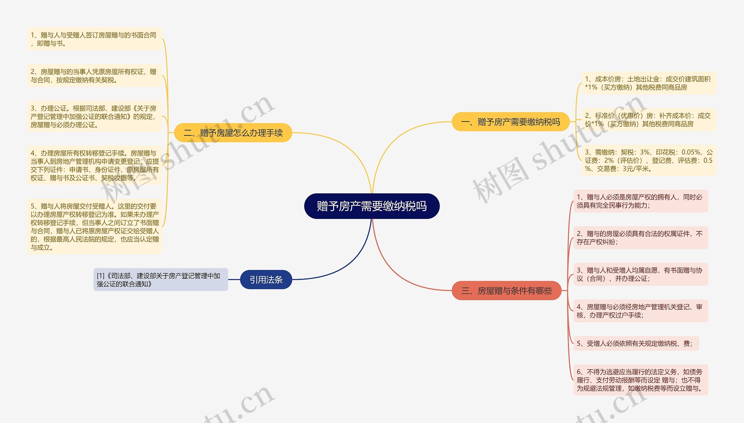 赠予房产需要缴纳税吗思维导图