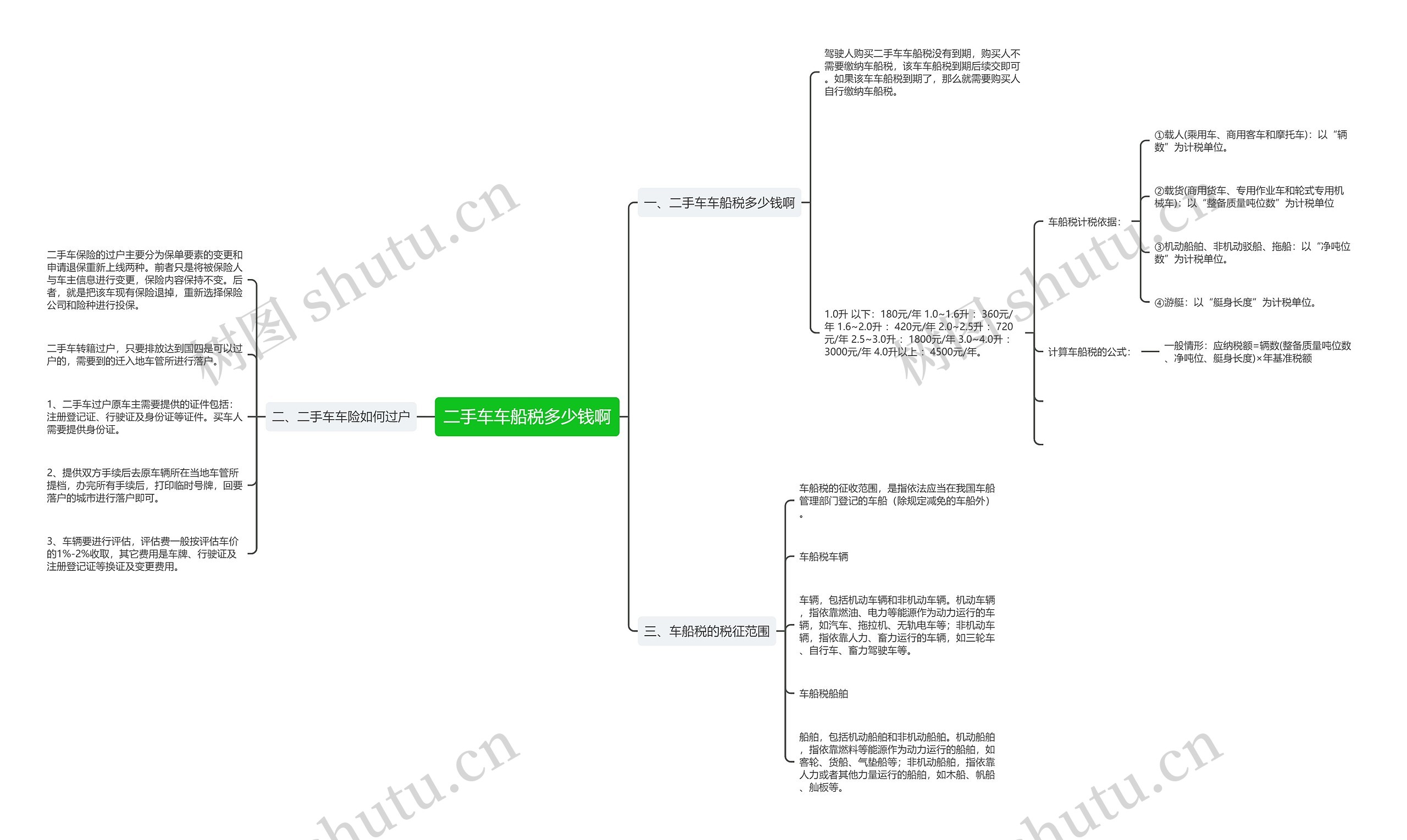 二手车车船税多少钱啊思维导图