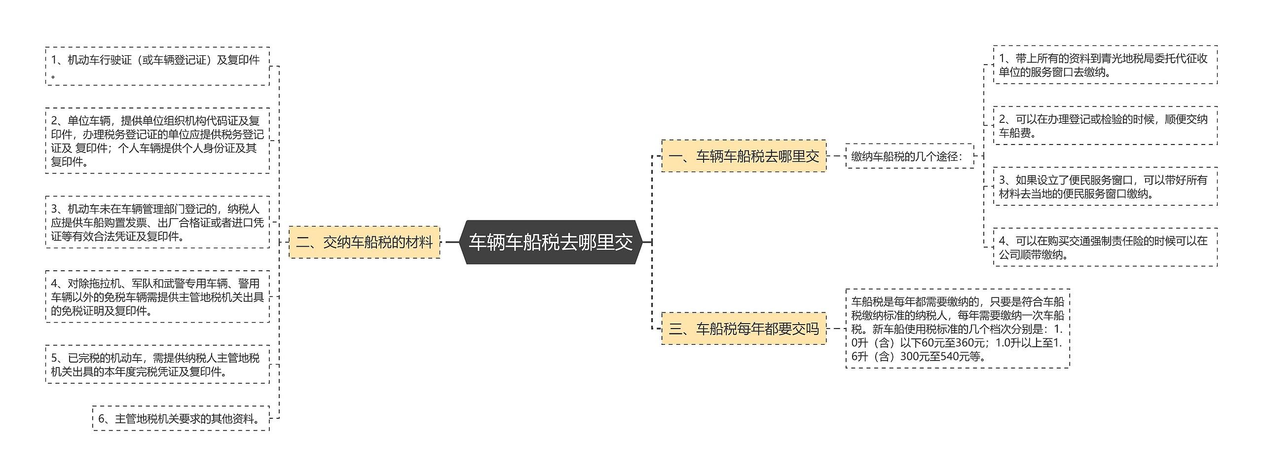 车辆车船税去哪里交思维导图