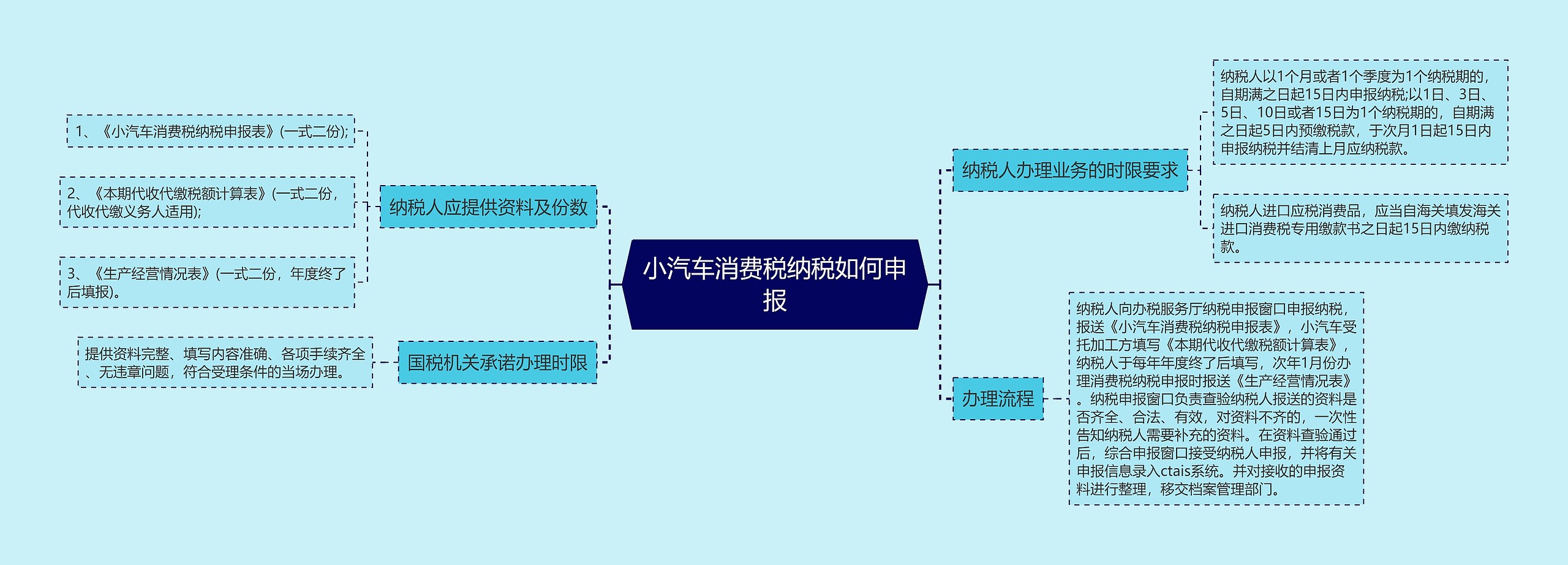 小汽车消费税纳税如何申报思维导图