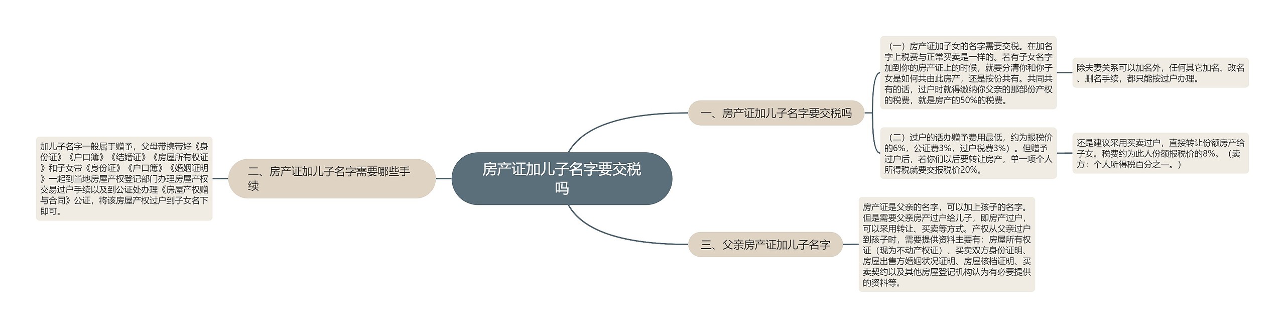 房产证加儿子名字要交税吗