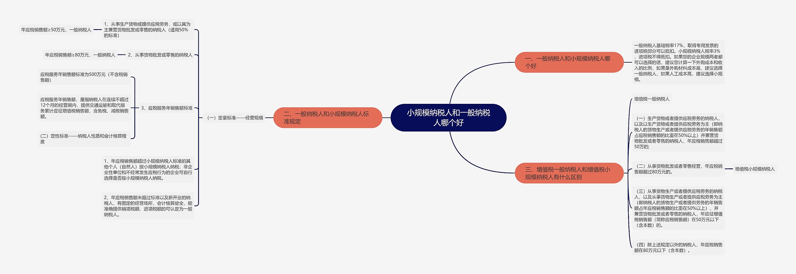 小规模纳税人和一般纳税人哪个好