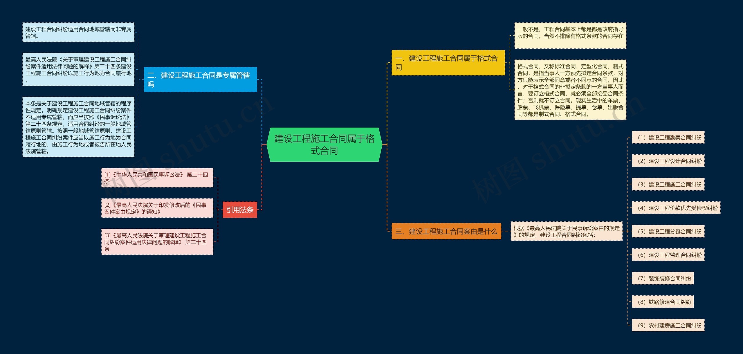 建设工程施工合同属于格式合同