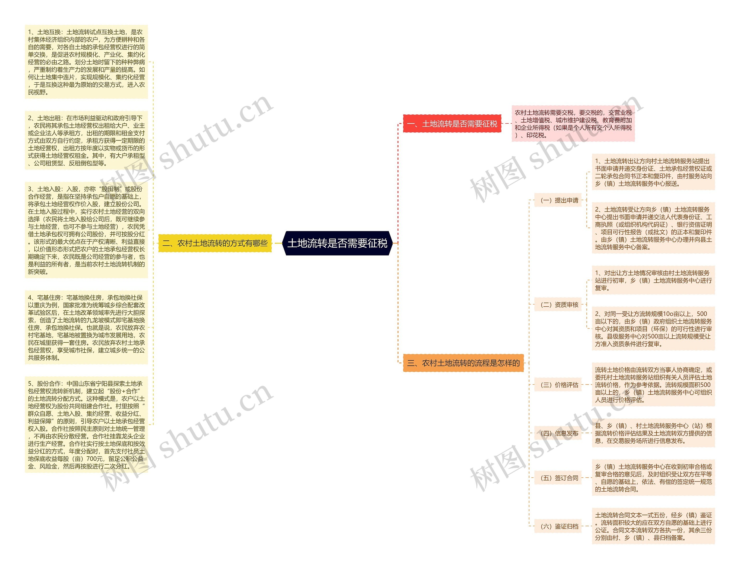 土地流转是否需要征税思维导图