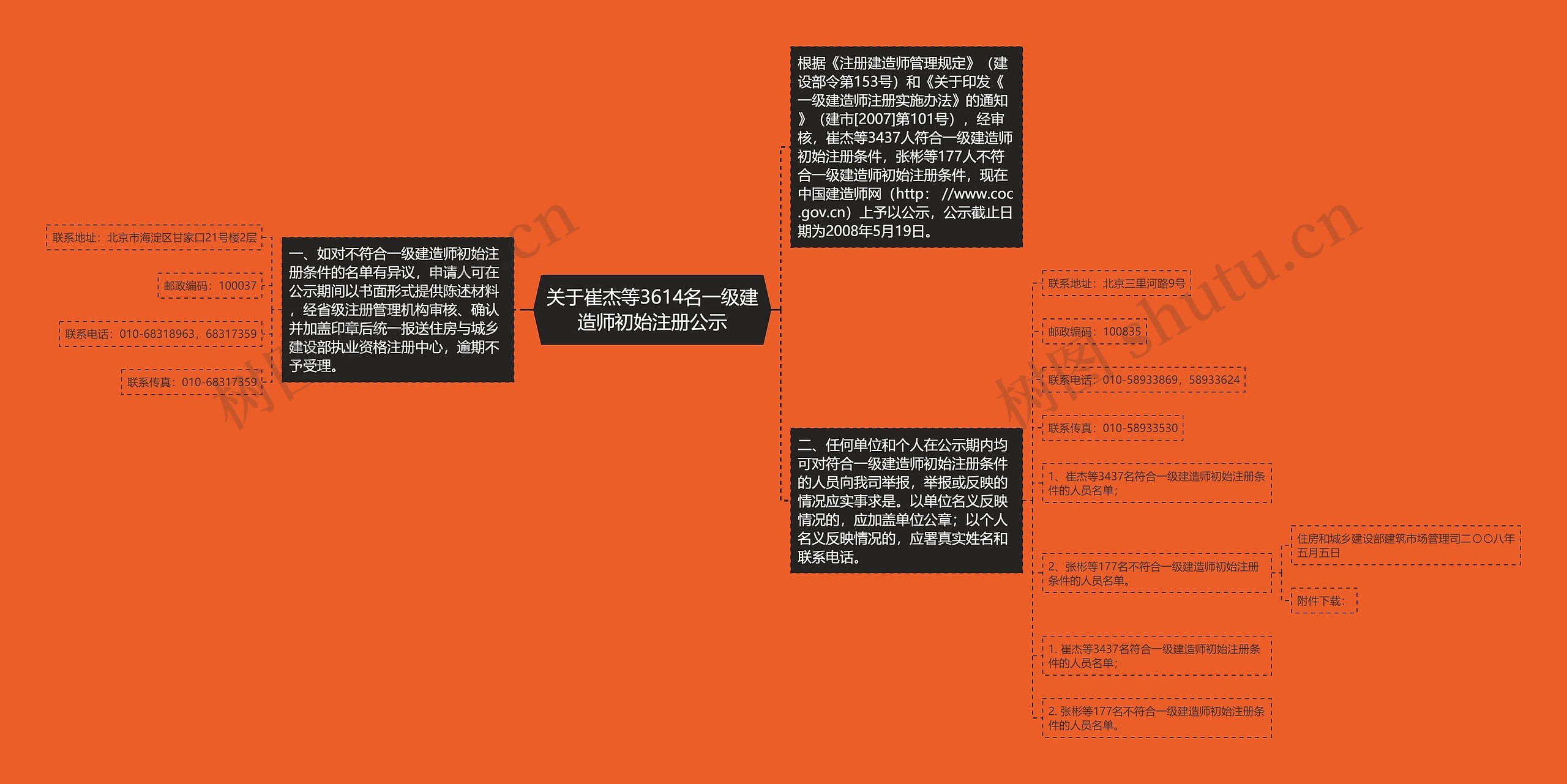 关于崔杰等3614名一级建造师初始注册公示