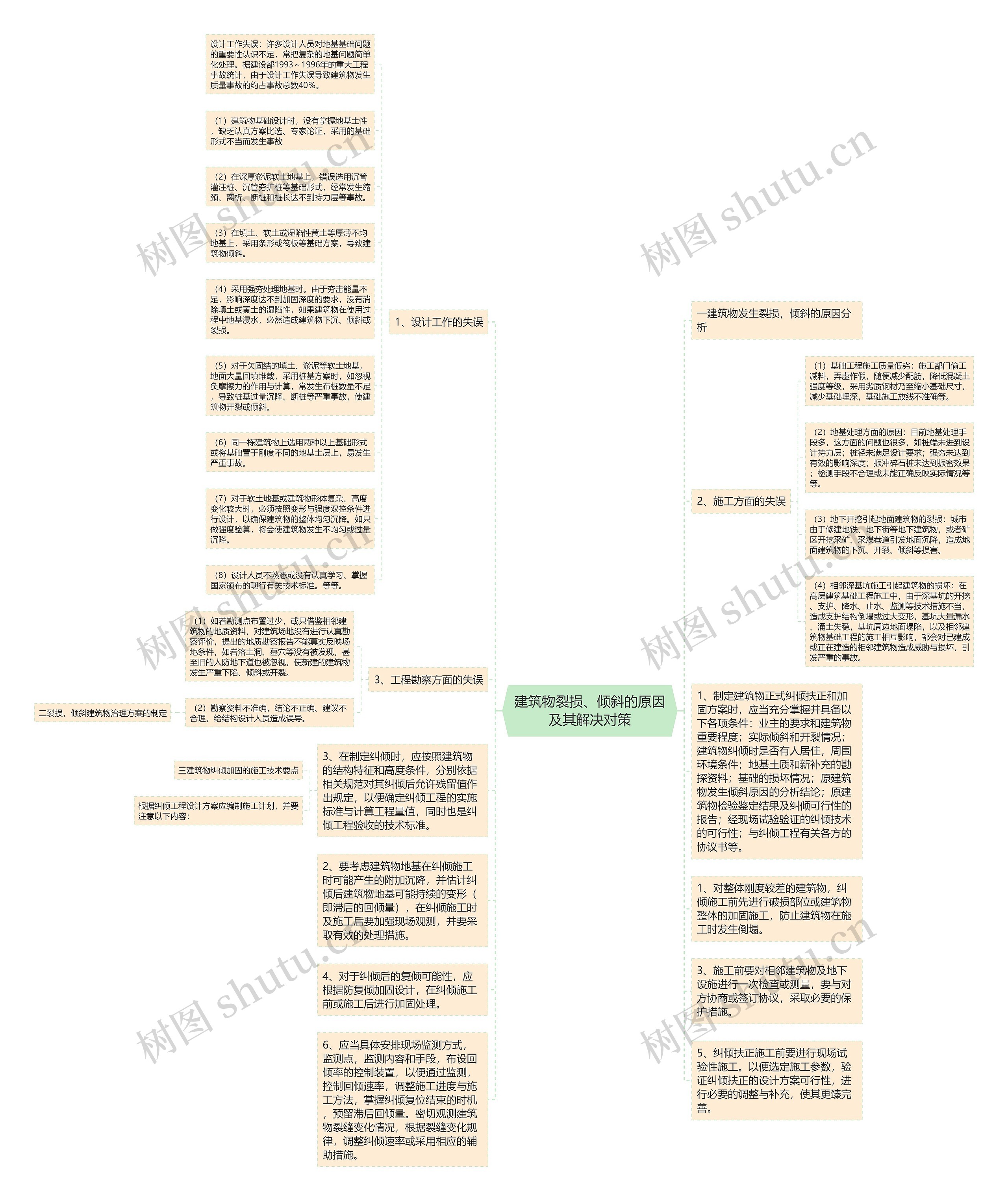 建筑物裂损、倾斜的原因及其解决对策思维导图