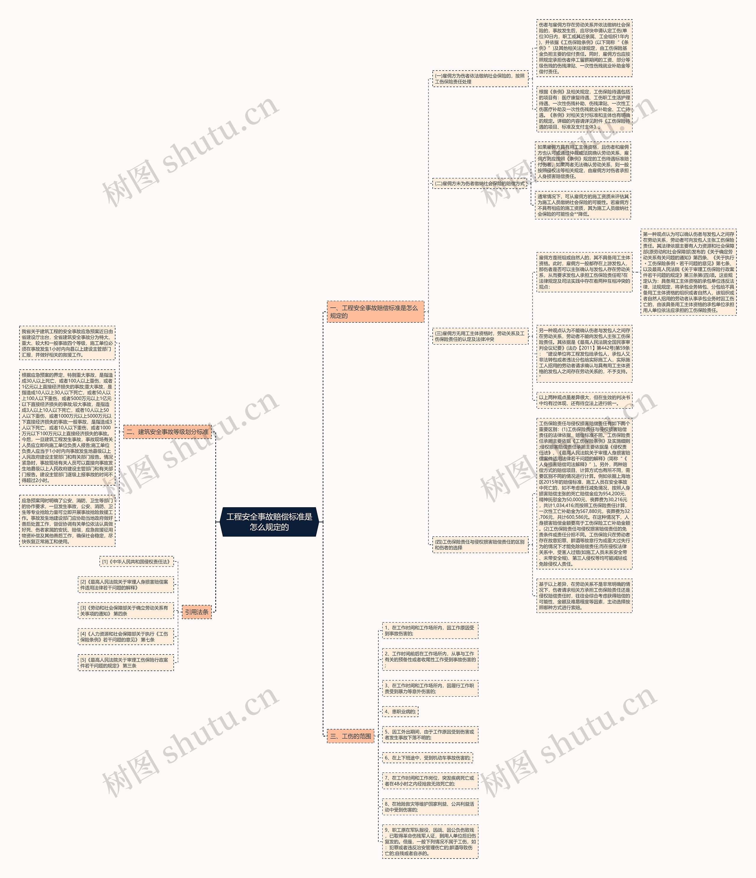工程安全事故赔偿标准是怎么规定的思维导图