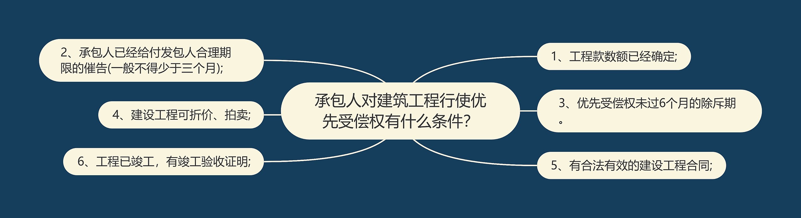 承包人对建筑工程行使优先受偿权有什么条件？