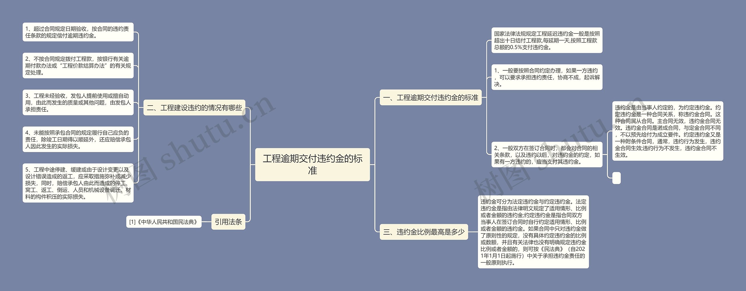 工程逾期交付违约金的标准思维导图