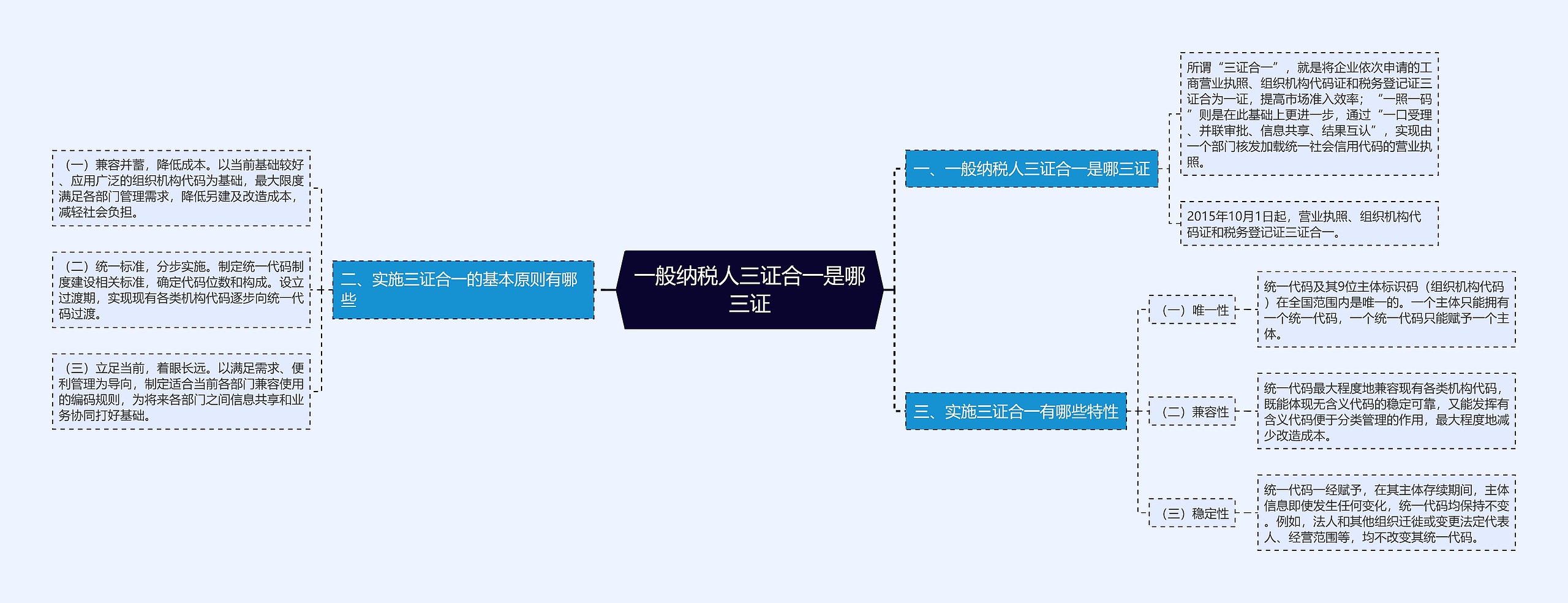 一般纳税人三证合一是哪三证思维导图