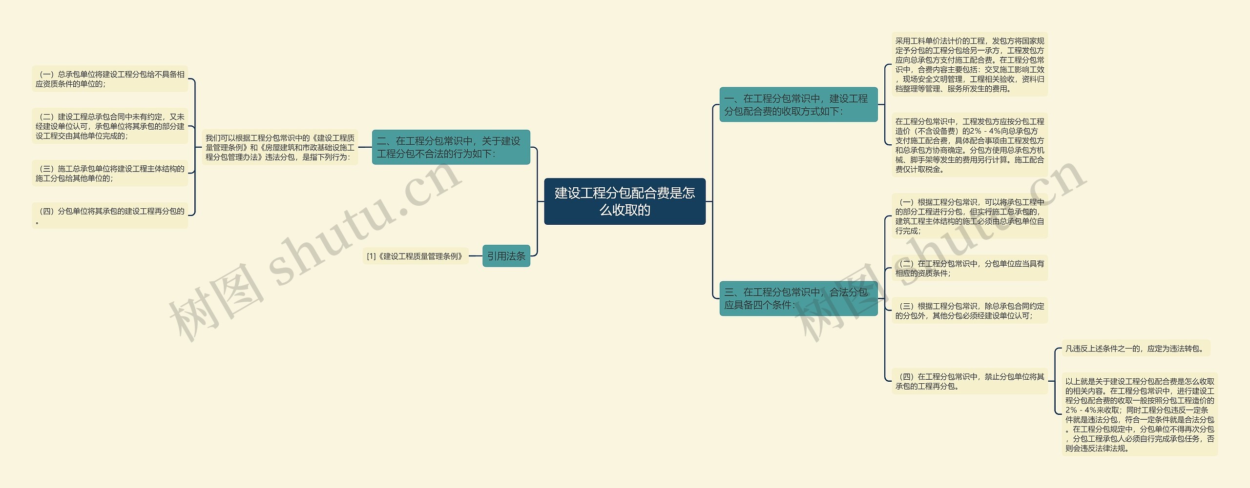 建设工程分包配合费是怎么收取的思维导图