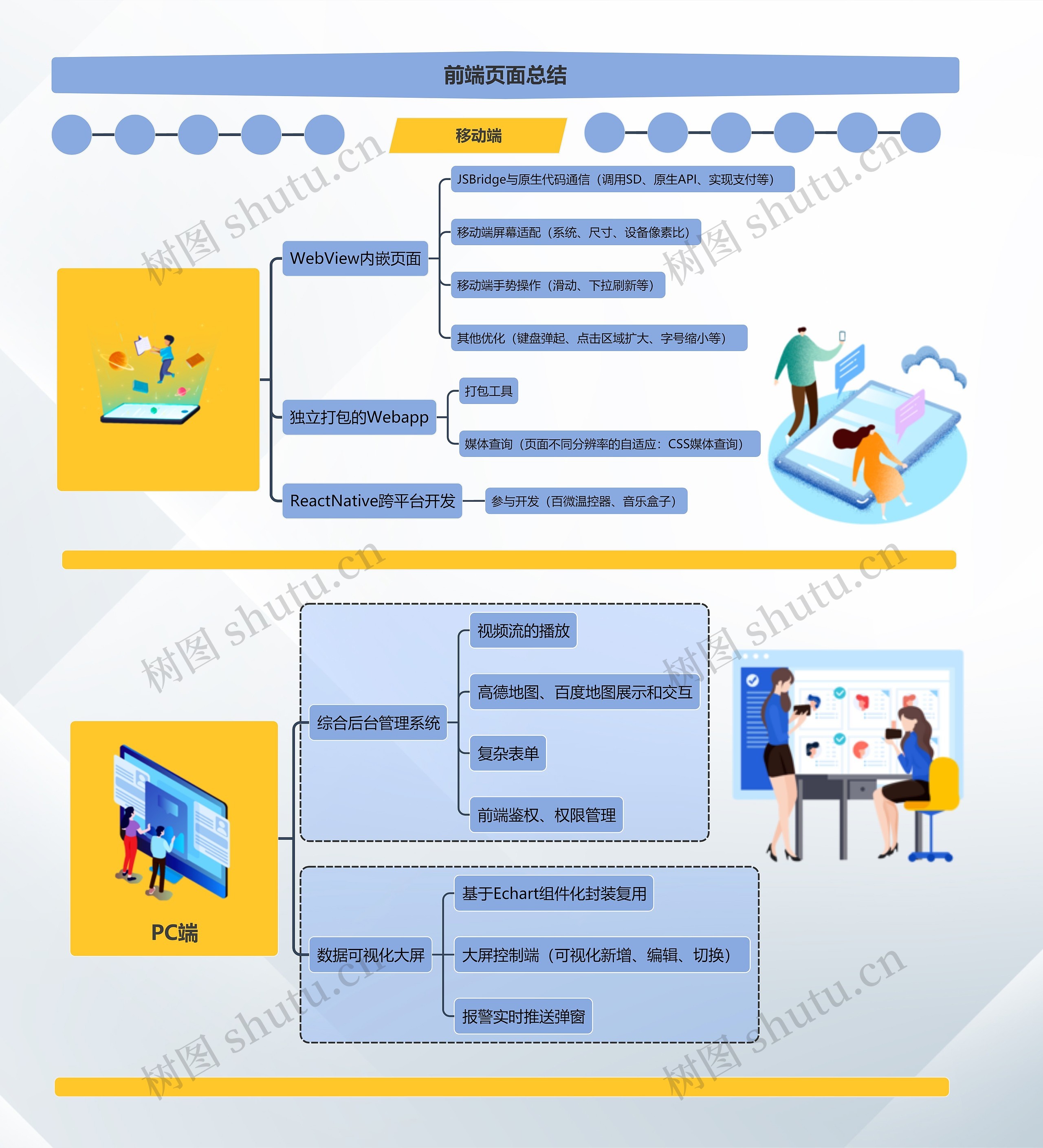 前端页面总结思维导图