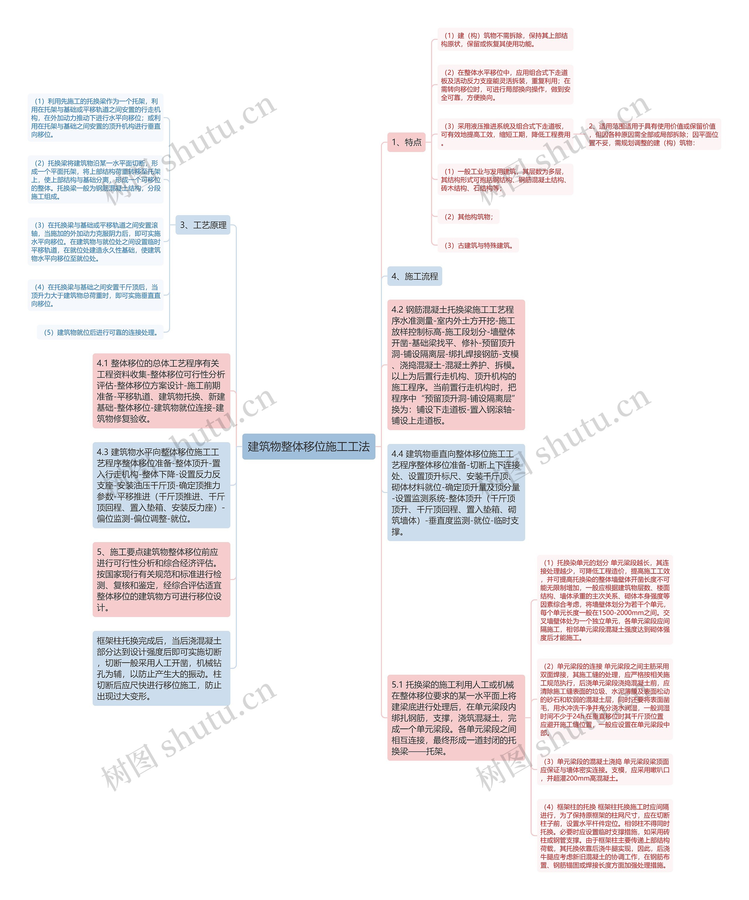 建筑物整体移位施工工法思维导图
