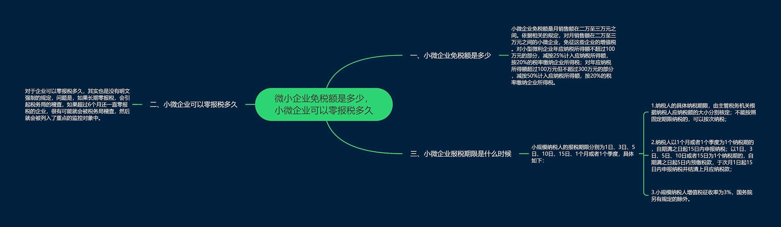 微小企业免税额是多少，小微企业可以零报税多久