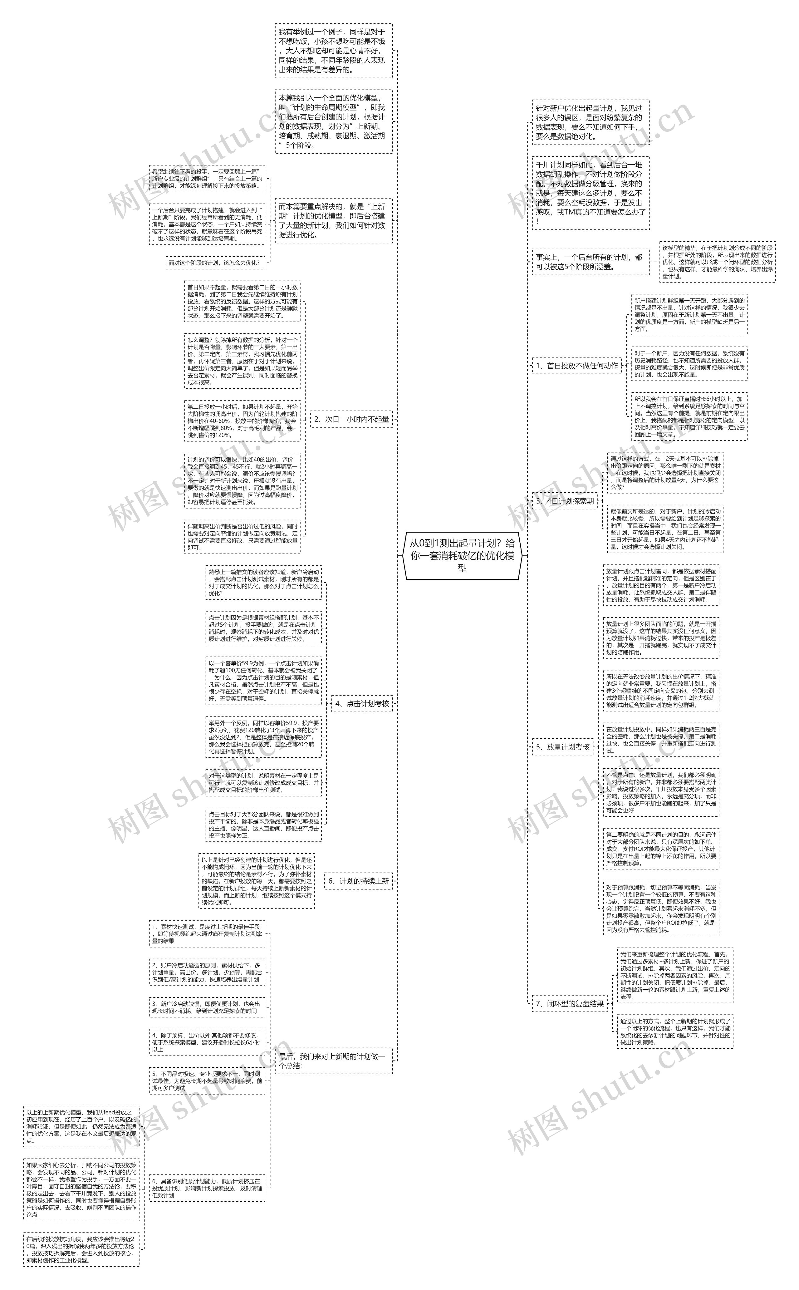 从0到1测出起量计划？给你一套消耗破亿的优化模型思维导图