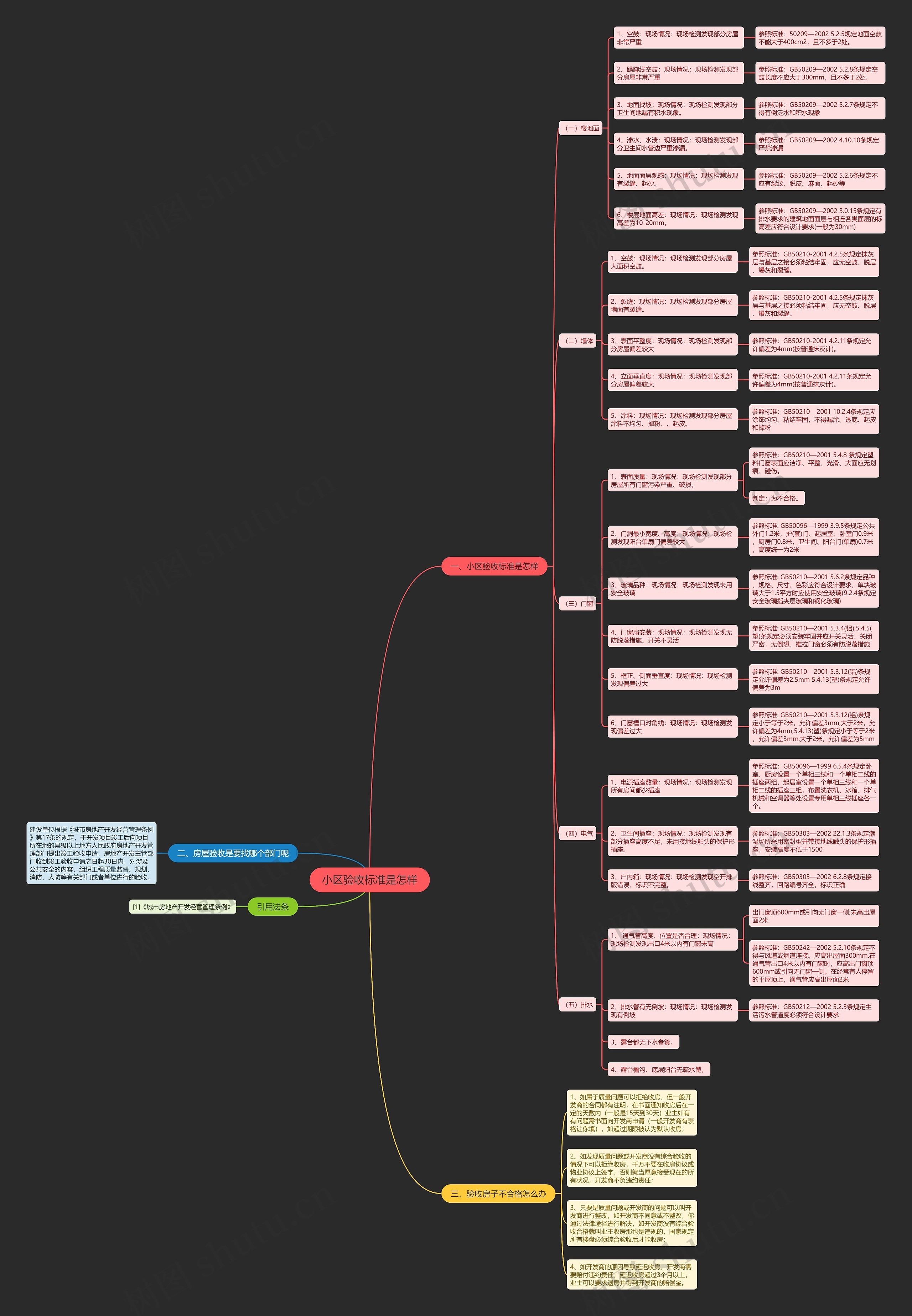 小区验收标准是怎样思维导图