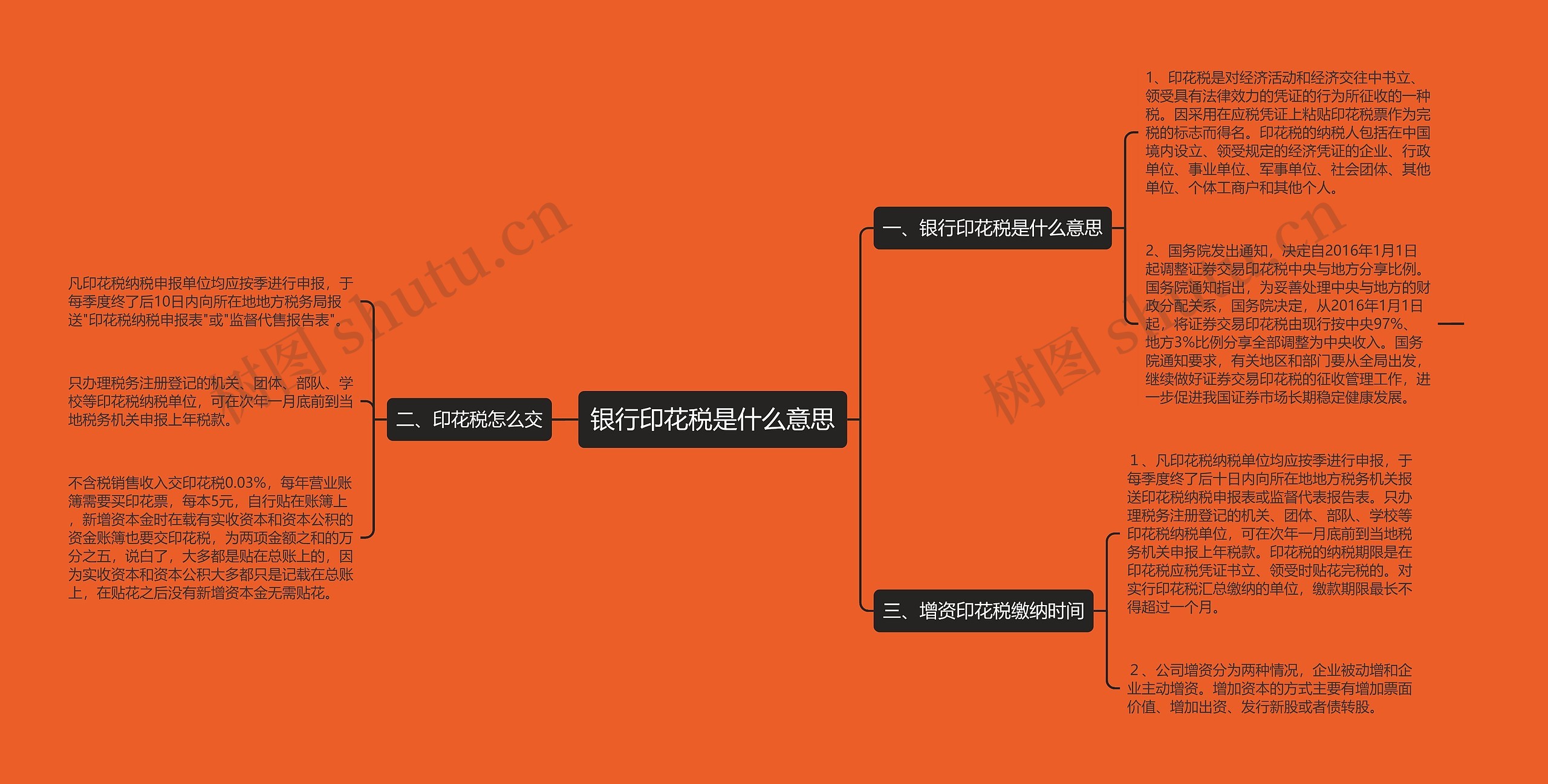 银行印花税是什么意思思维导图