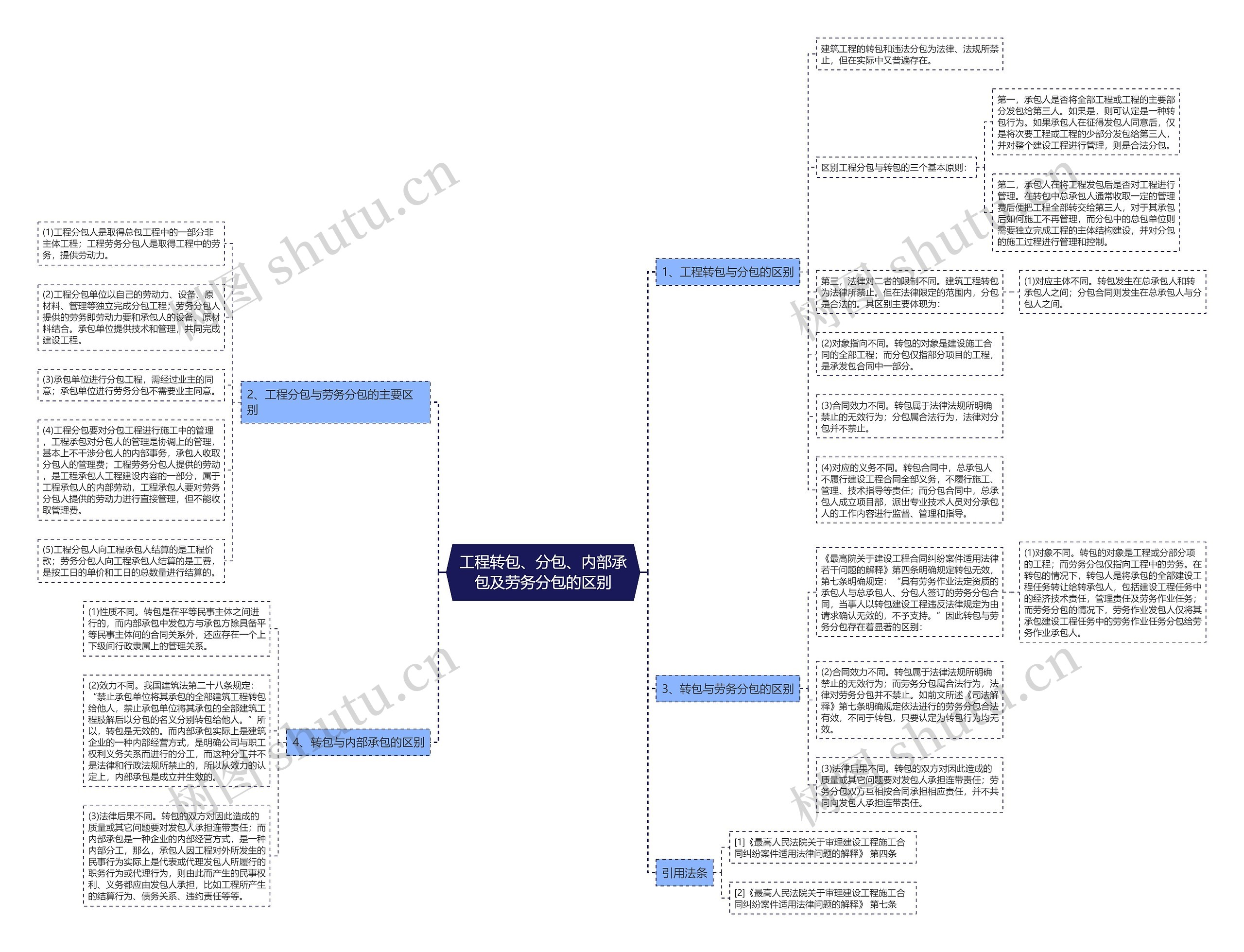 工程转包、分包、内部承包及劳务分包的区别思维导图