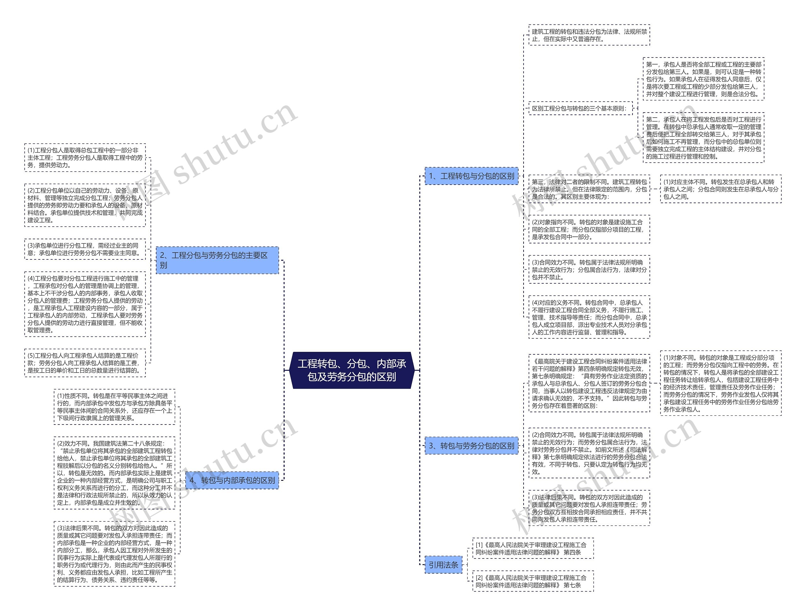 工程转包、分包、内部承包及劳务分包的区别 工程转包、分包、内部承包及劳务分包的区别