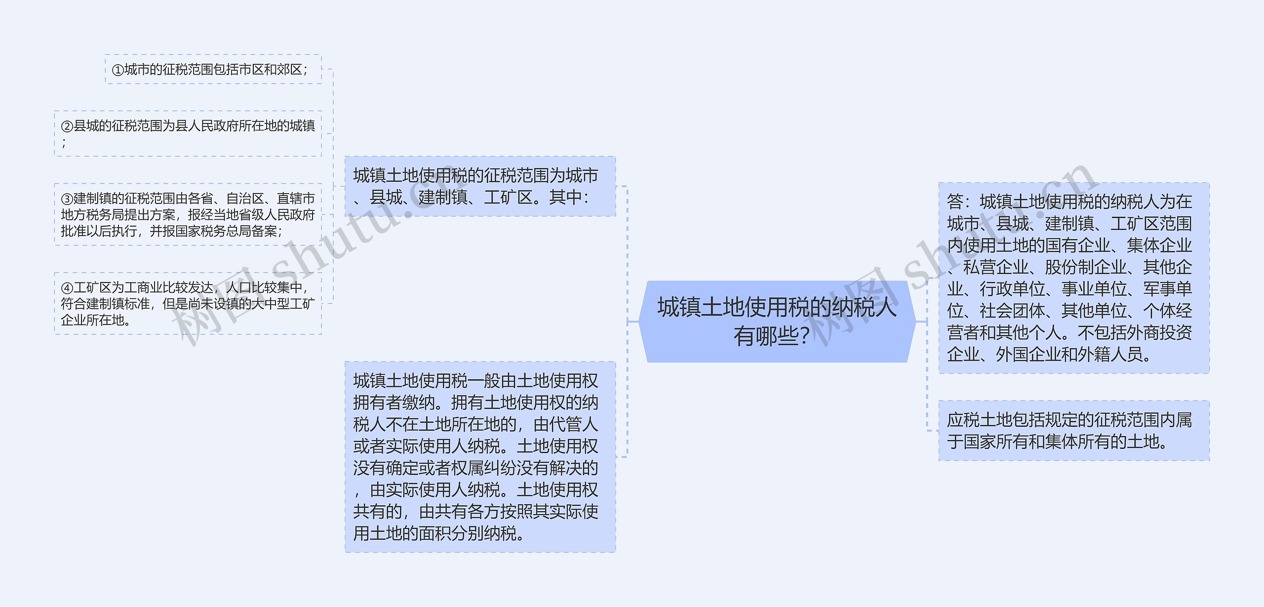 城镇土地使用税的纳税人有哪些？思维导图