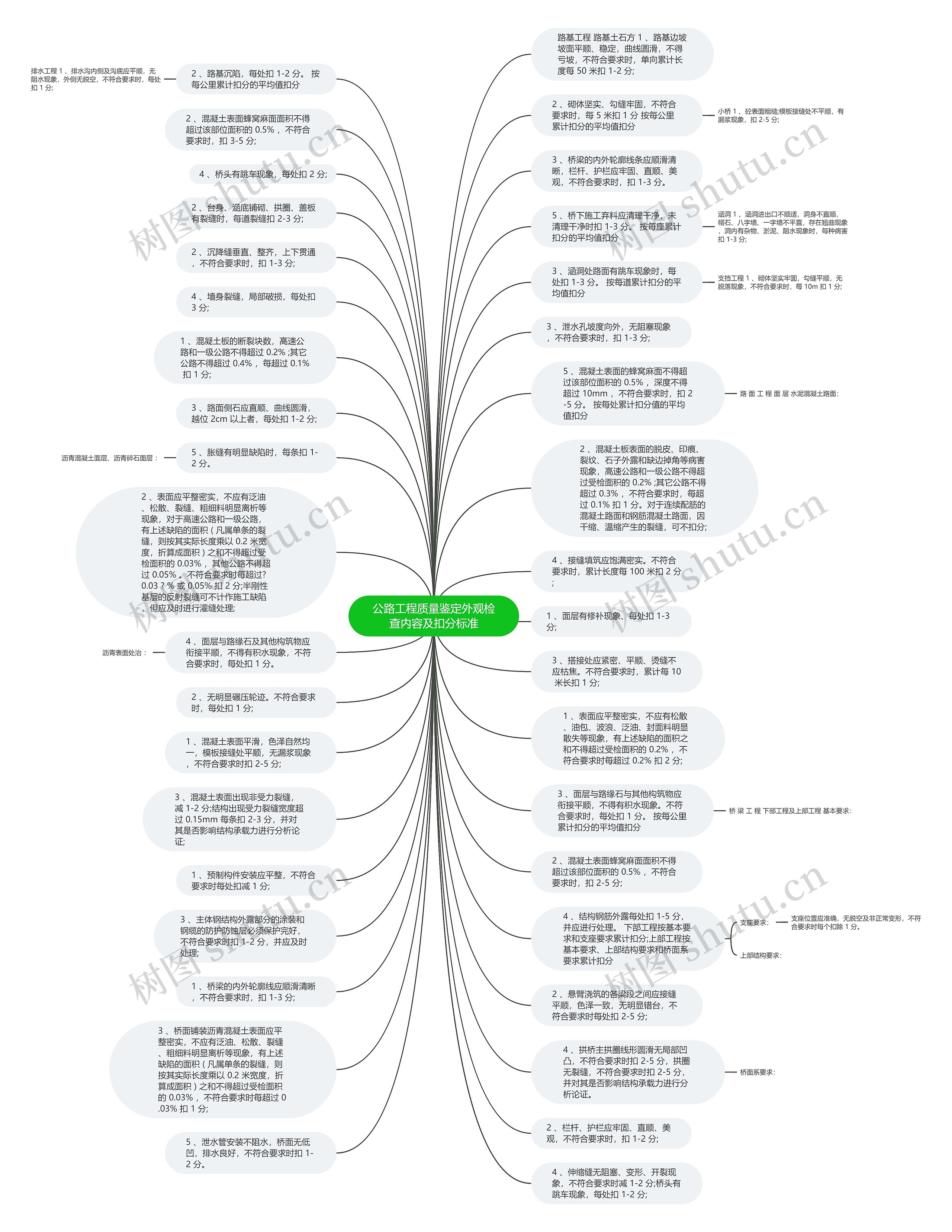 公路工程质量鉴定外观检查内容及扣分标准思维导图