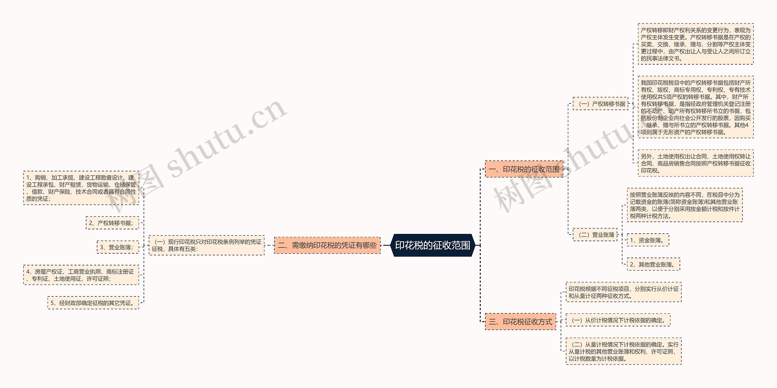 印花税的征收范围思维导图