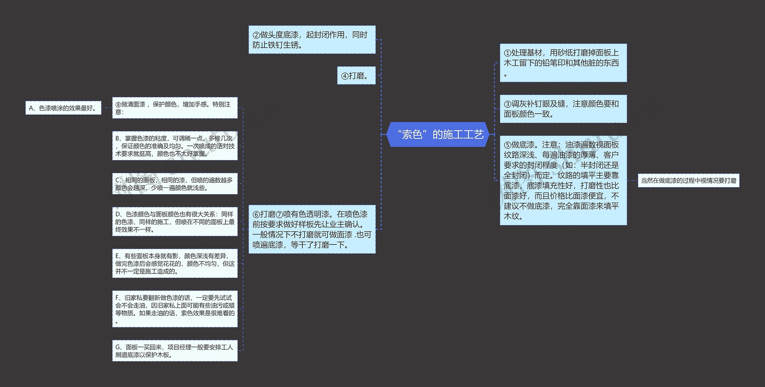 “索色”的施工工艺思维导图