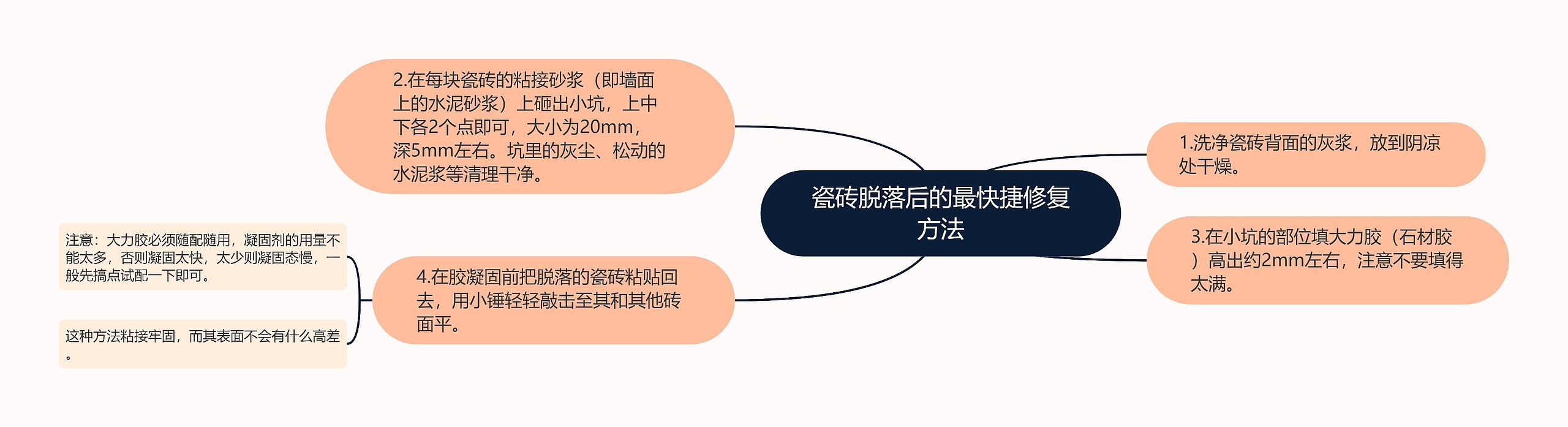 瓷砖脱落后的最快捷修复方法思维导图