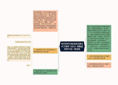 关于张怀文等28名注册土木工程师（岩土）和鲍金军等22名一级注册