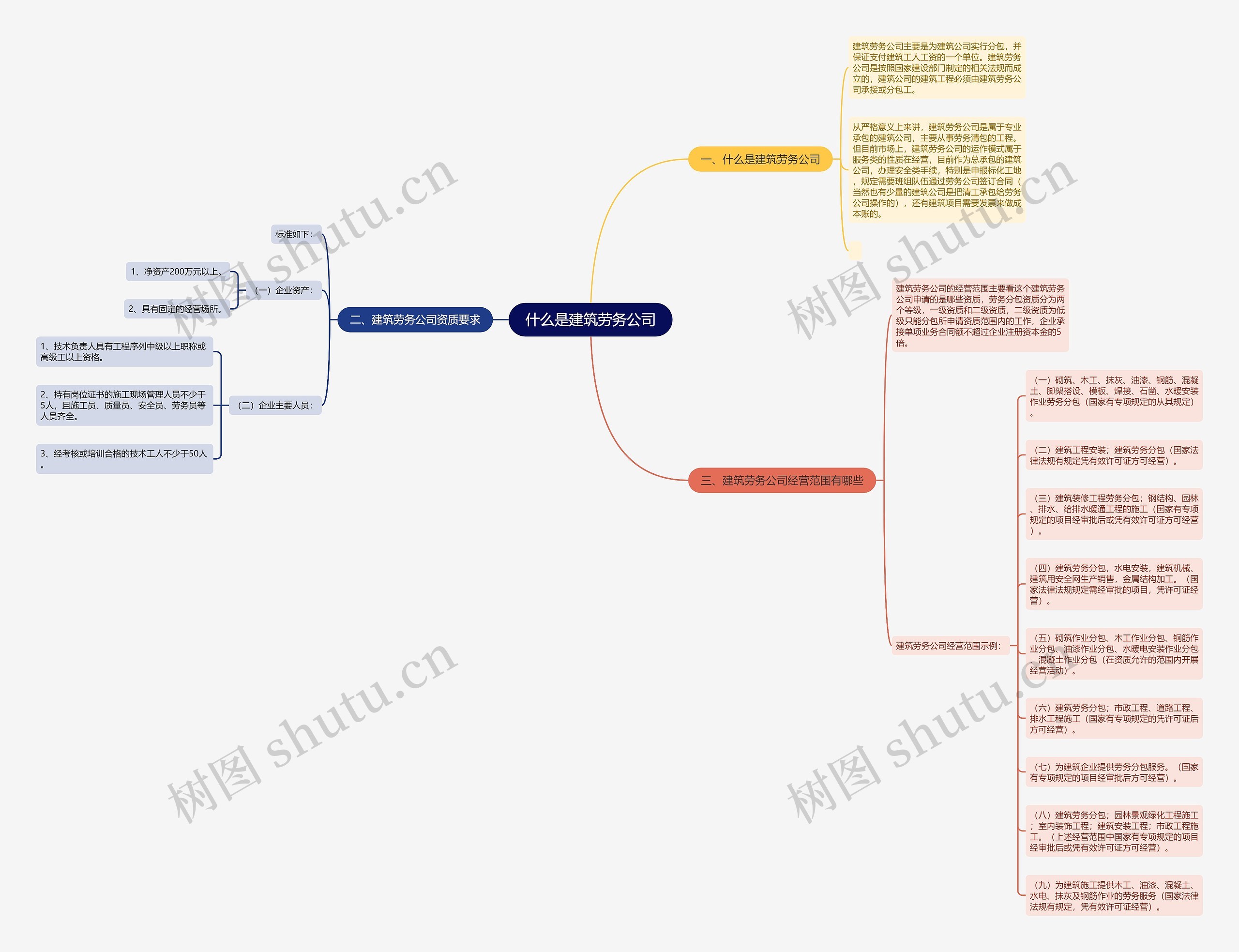 什么是建筑劳务公司思维导图
