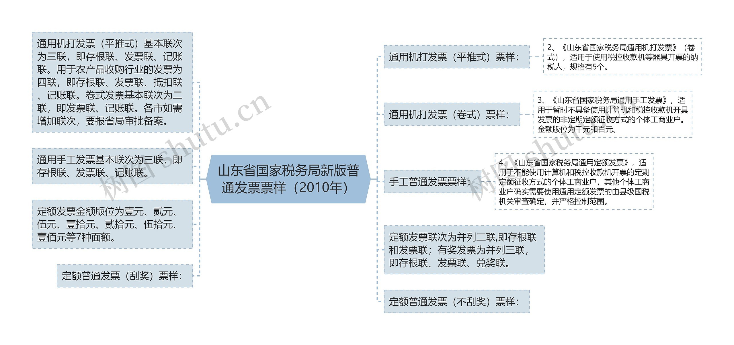 山东省国家税务局新版普通发票票样（2010年）思维导图