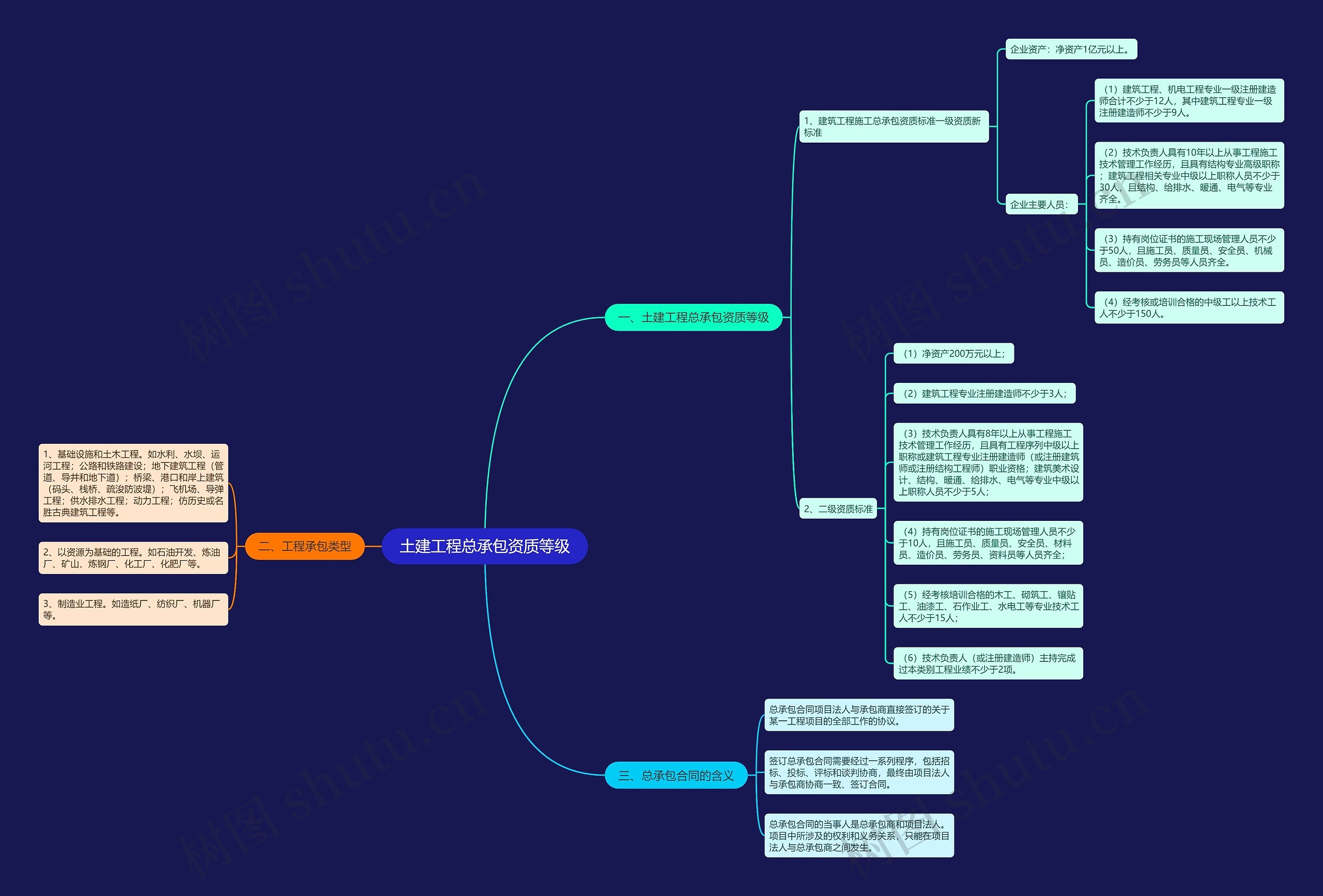 土建工程总承包资质等级思维导图