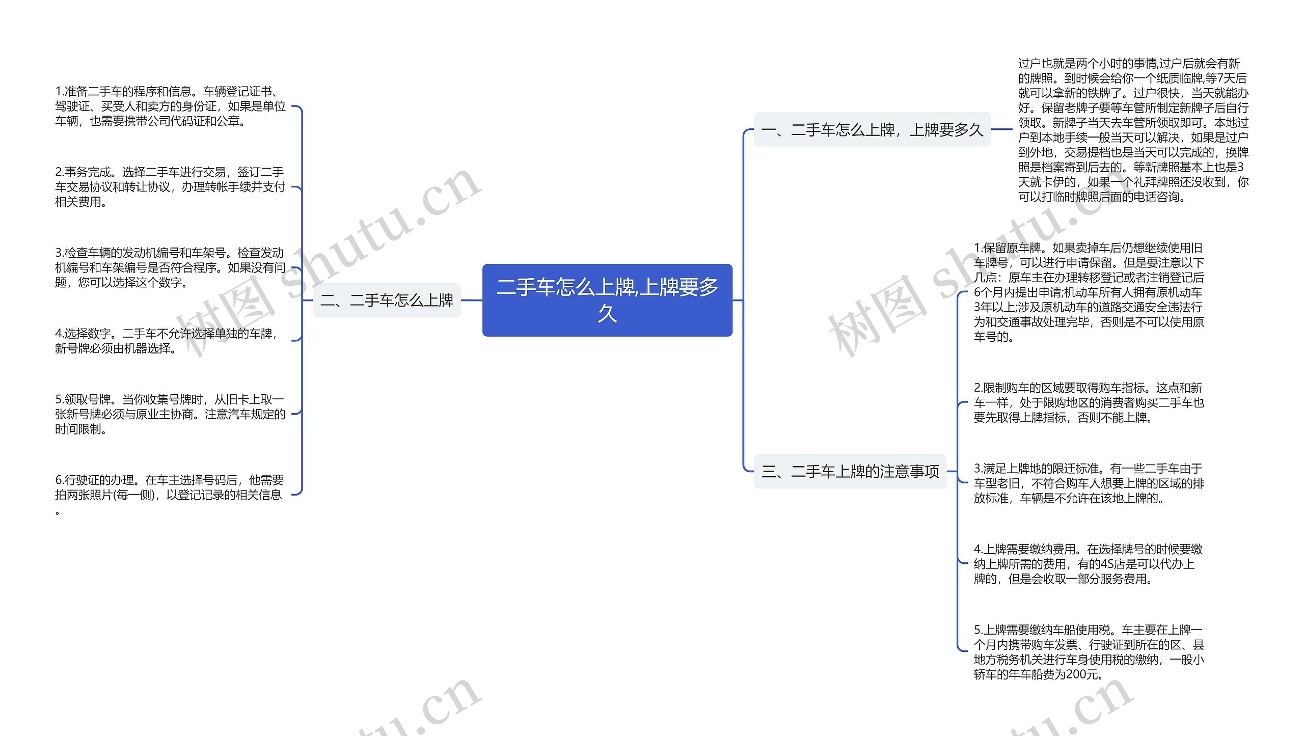 二手车怎么上牌,上牌要多久思维导图