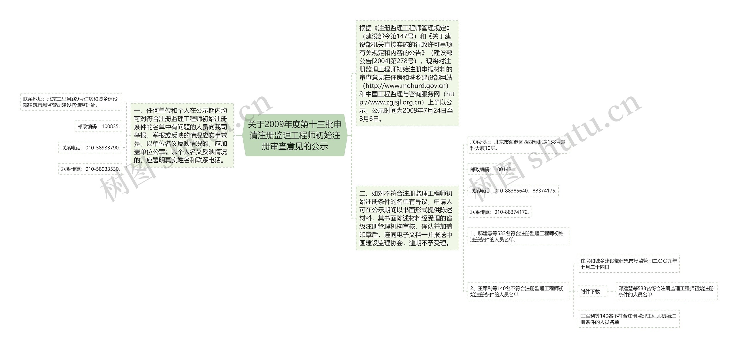 关于2009年度第十三批申请注册监理工程师初始注册审查意见的公示