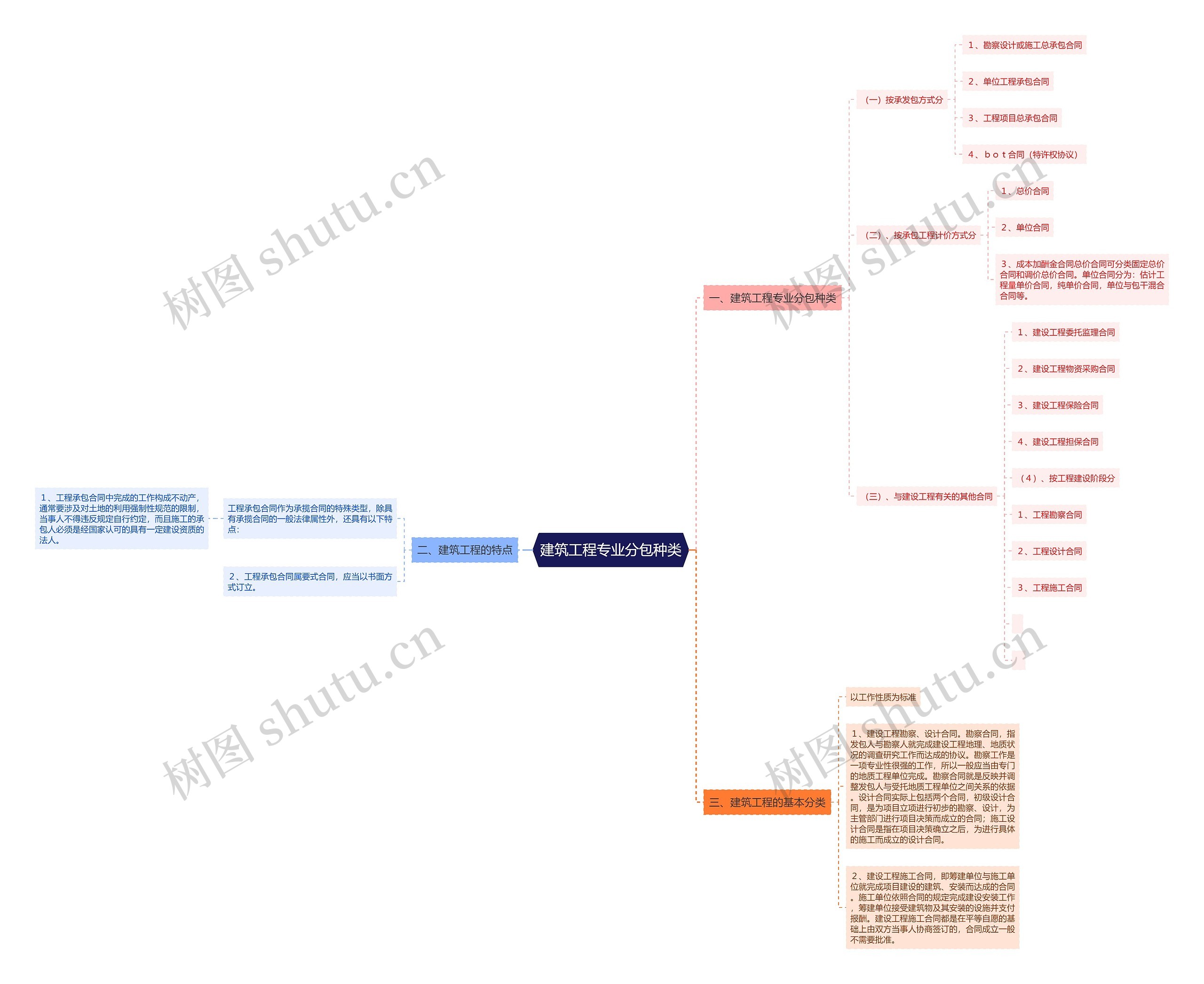 建筑工程专业分包种类思维导图