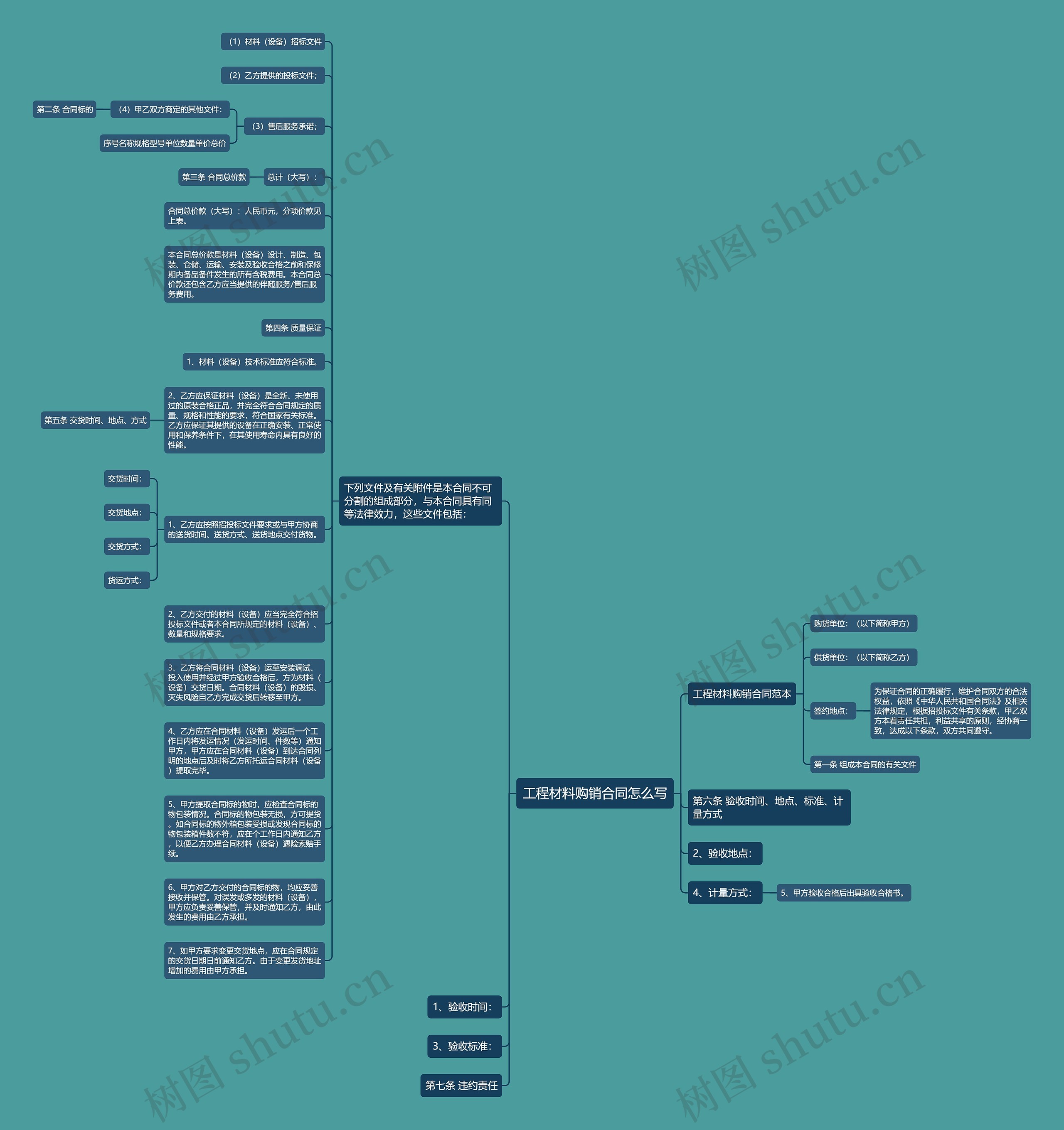 工程材料购销合同怎么写思维导图