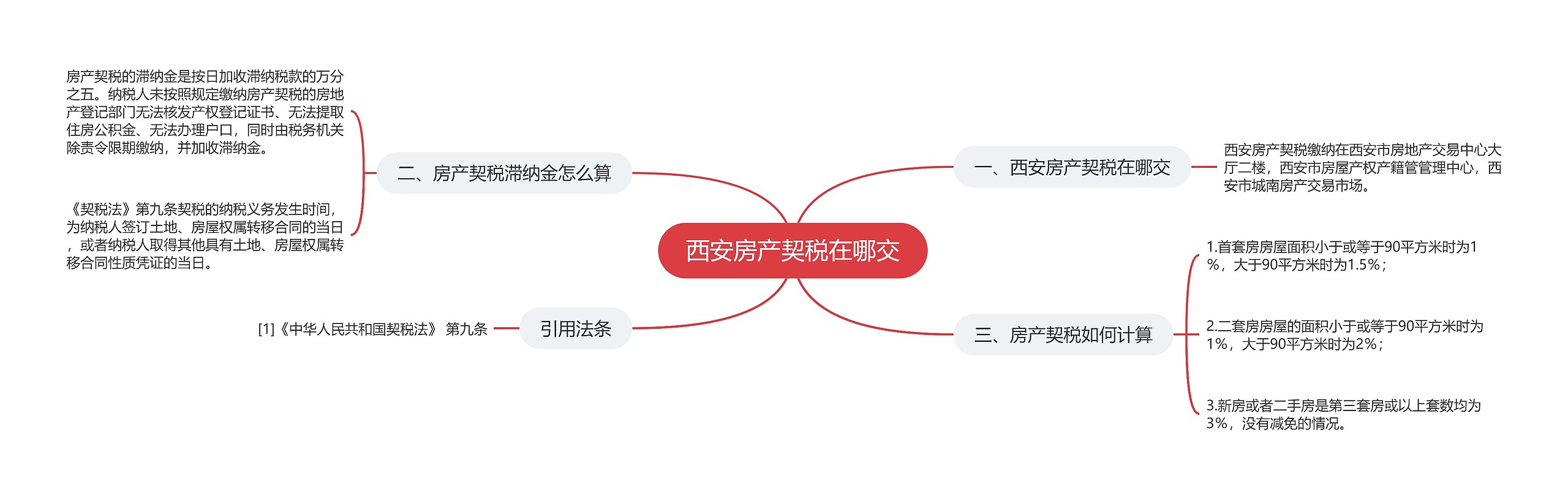 西安房产契税在哪交思维导图